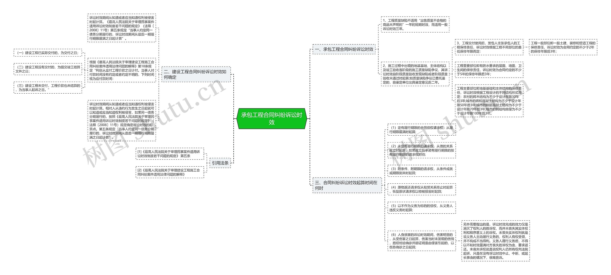 承包工程合同纠纷诉讼时效思维导图