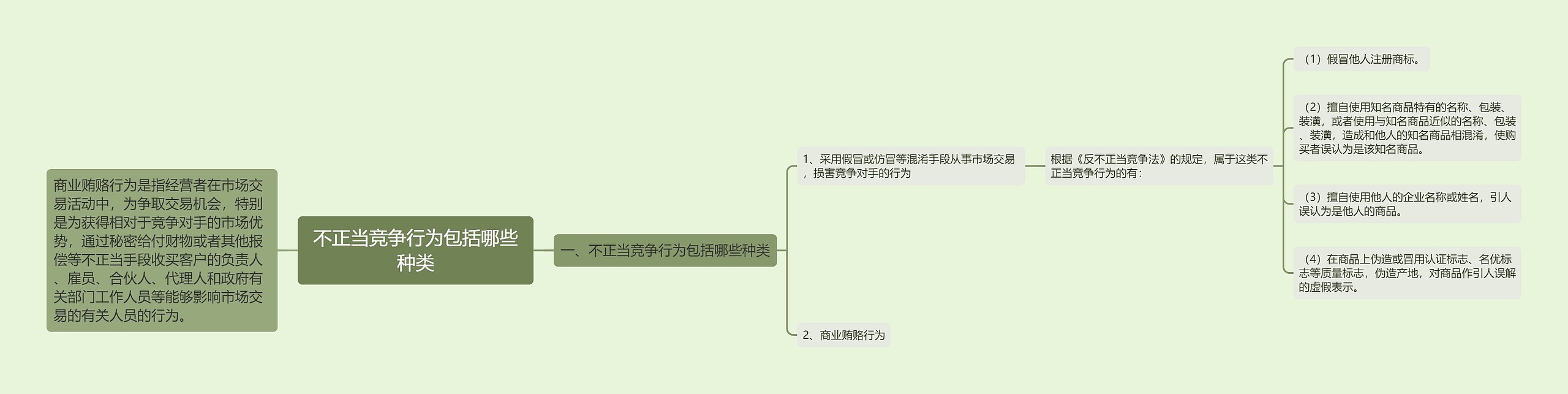 不正当竞争行为包括哪些种类思维导图