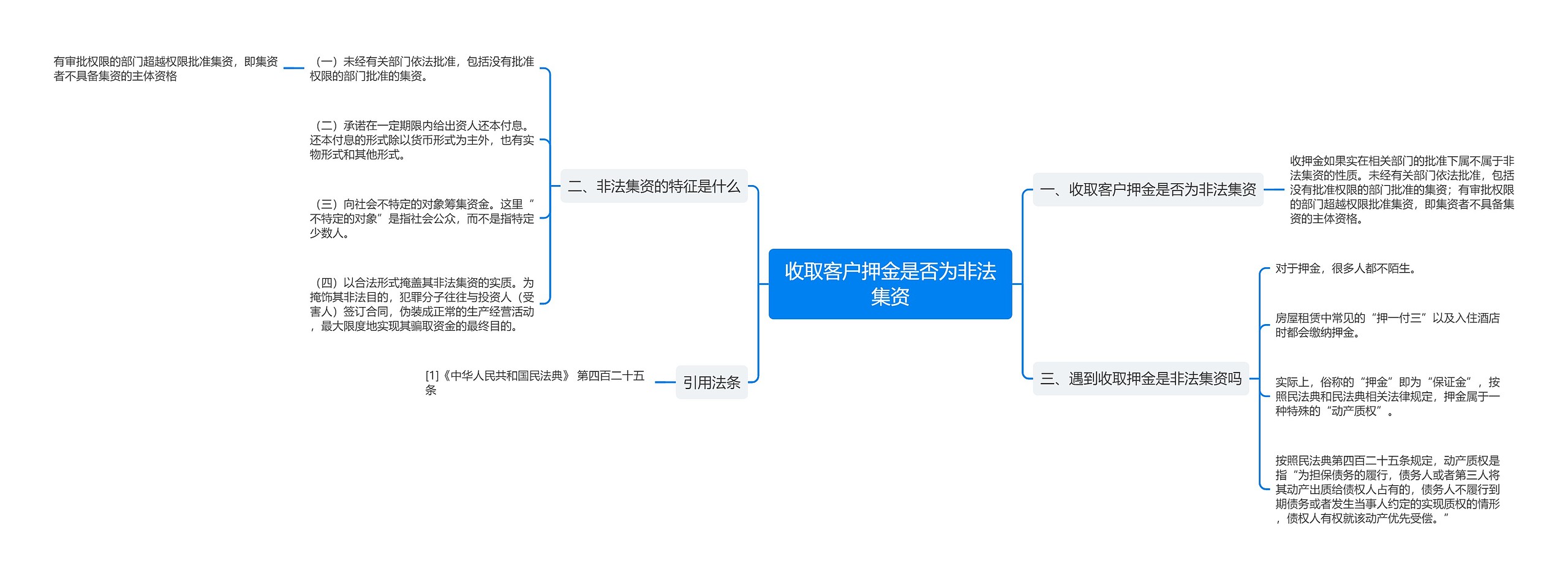 收取客户押金是否为非法集资思维导图