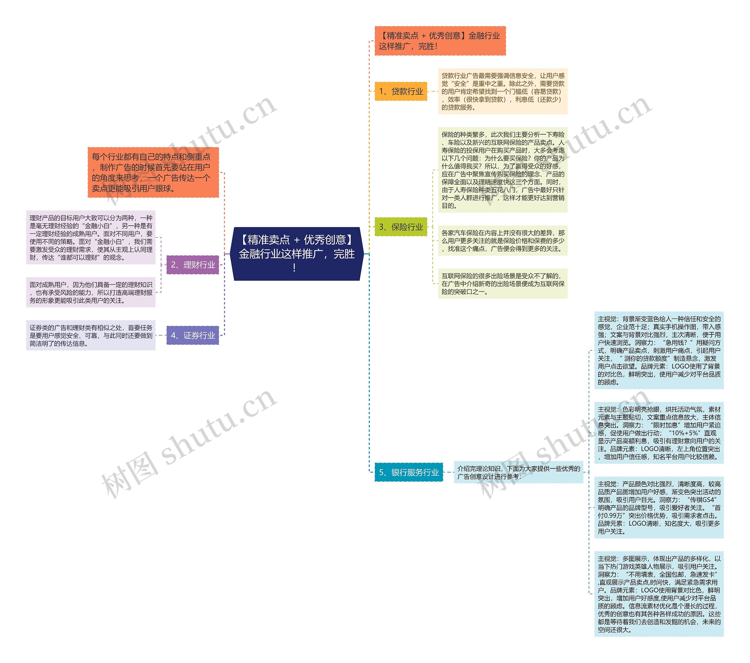 【精准卖点 + 优秀创意】金融行业这样推广，完胜！思维导图