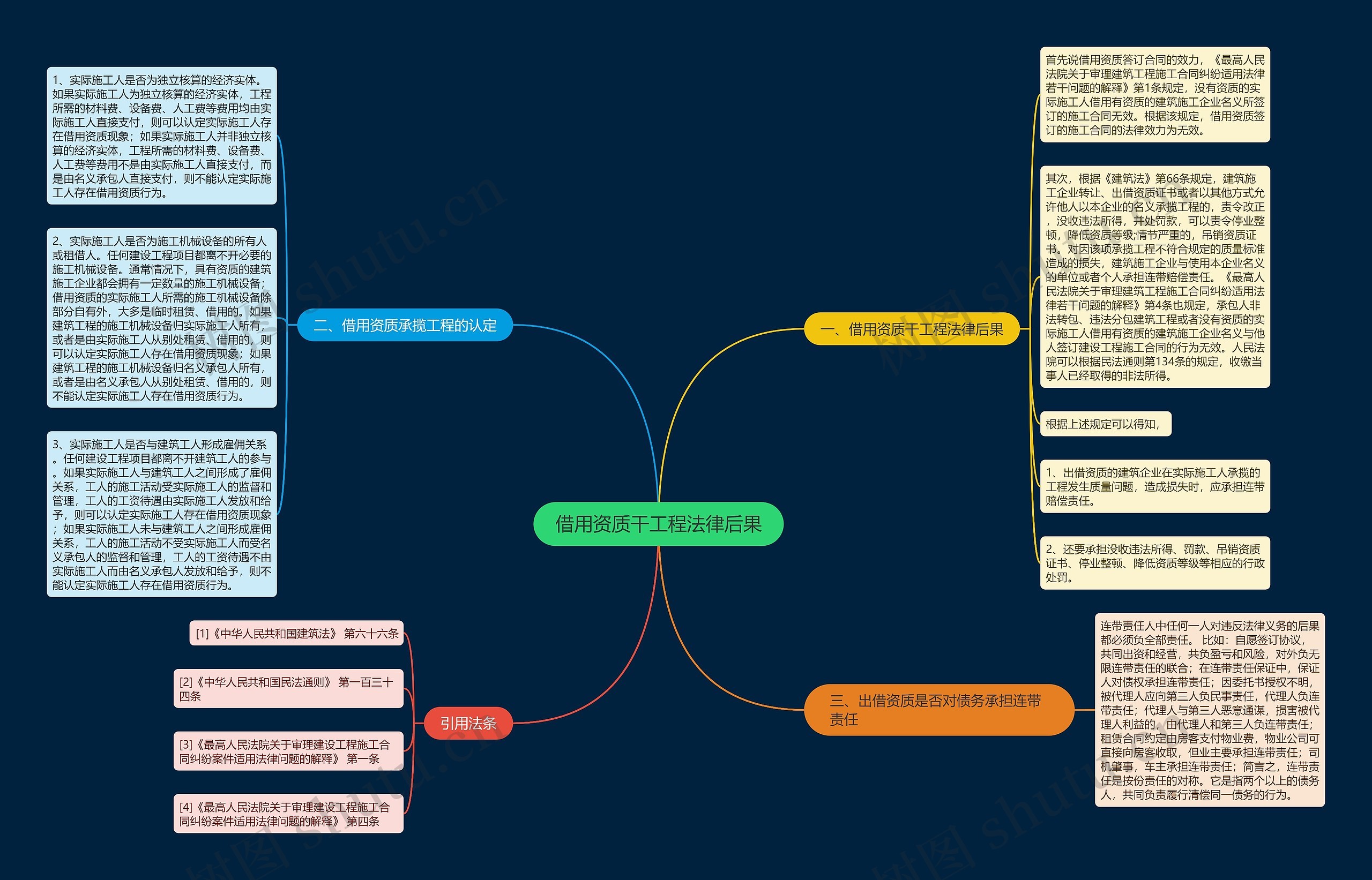 借用资质干工程法律后果思维导图