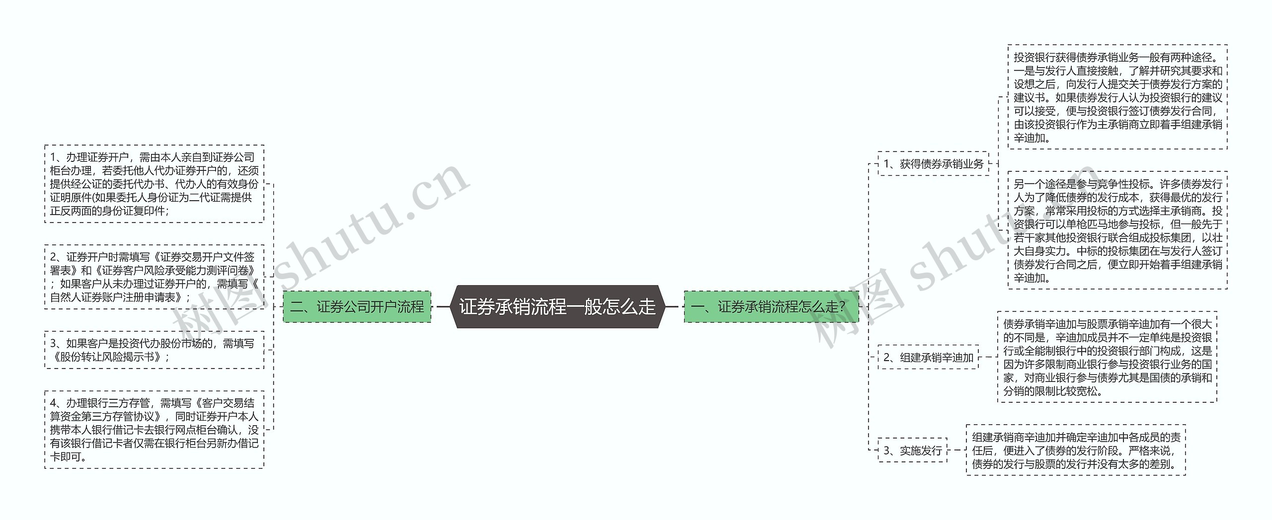 证券承销流程一般怎么走