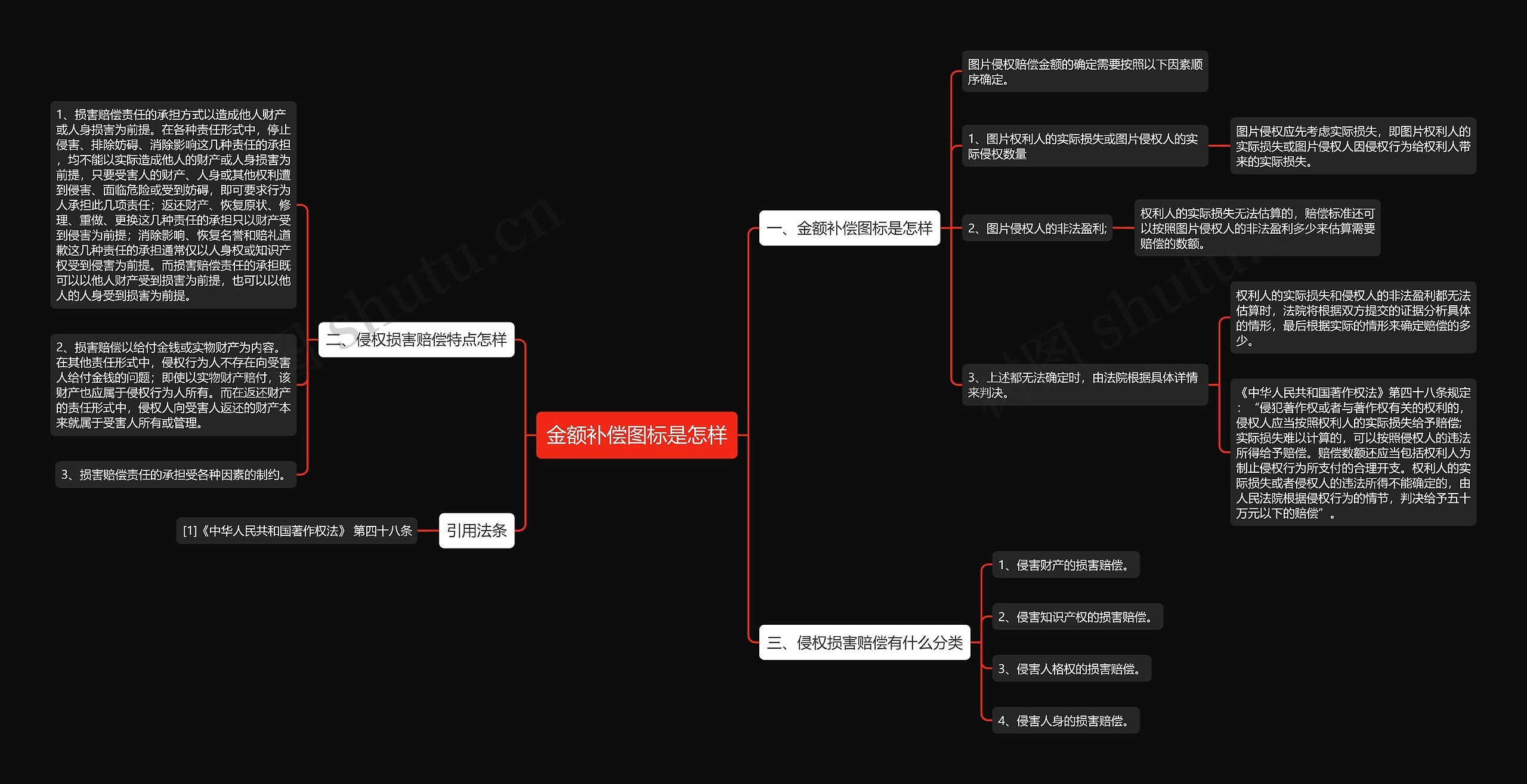 金额补偿图标是怎样思维导图