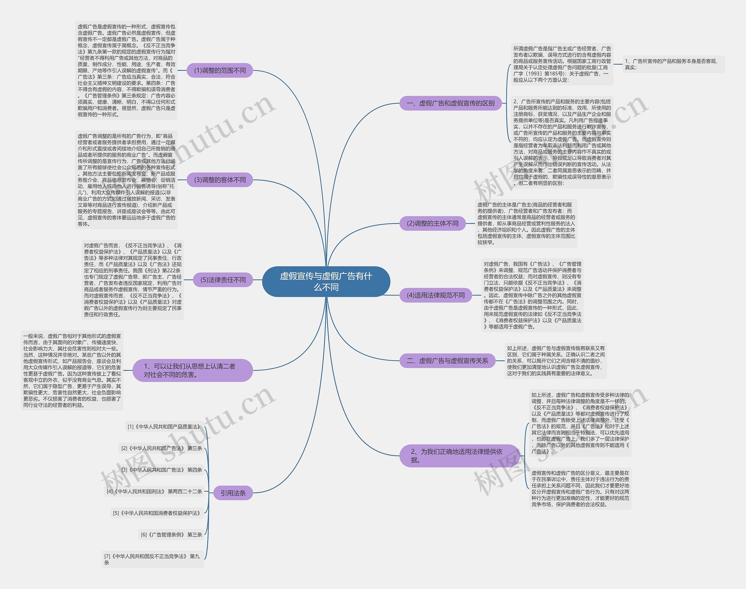 虚假宣传与虚假广告有什么不同思维导图