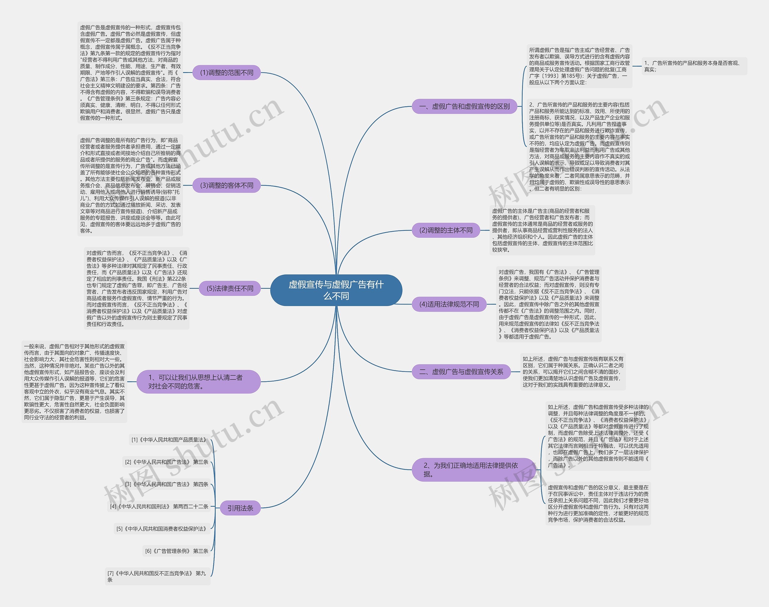 虚假宣传与虚假广告有什么不同 虚假宣传与虚假广告有什么不同