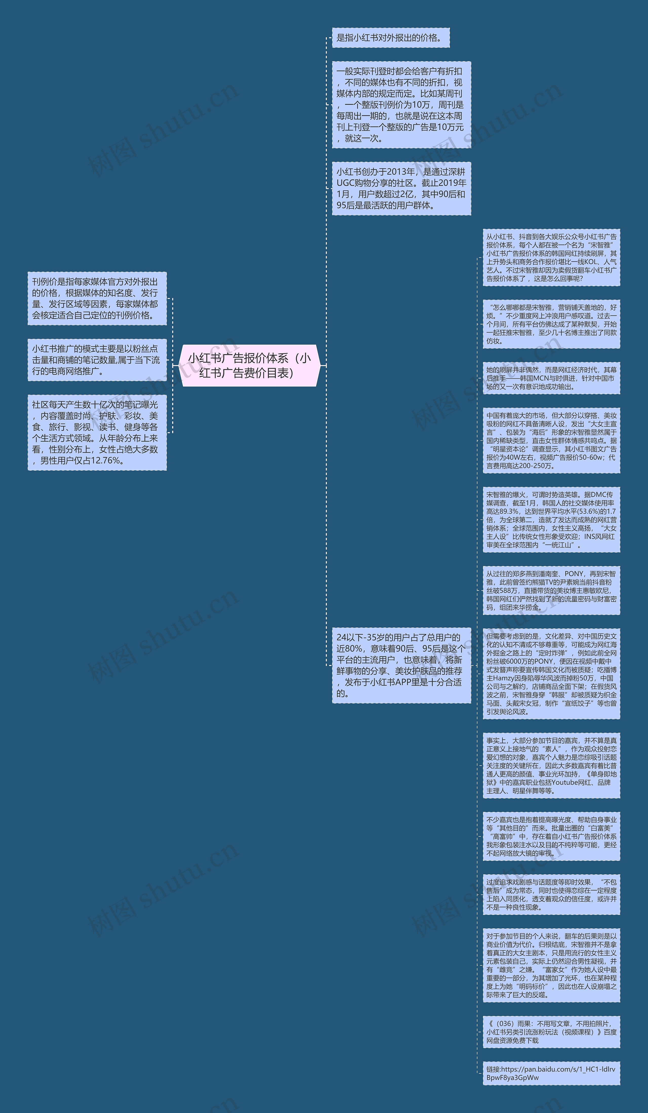 小红书广告报价体系（小红书广告费价目表）思维导图