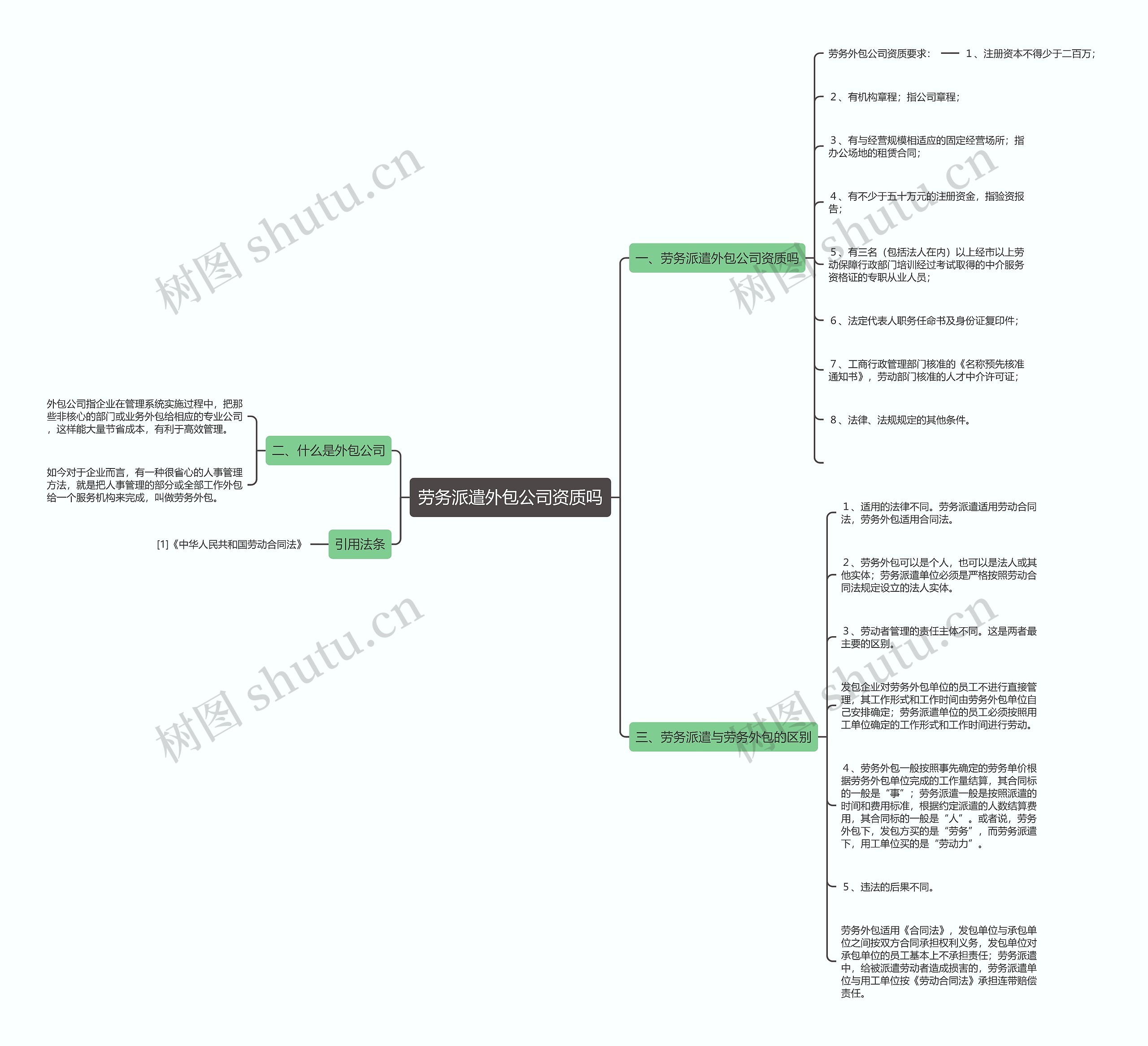 劳务派遣外包公司资质吗思维导图