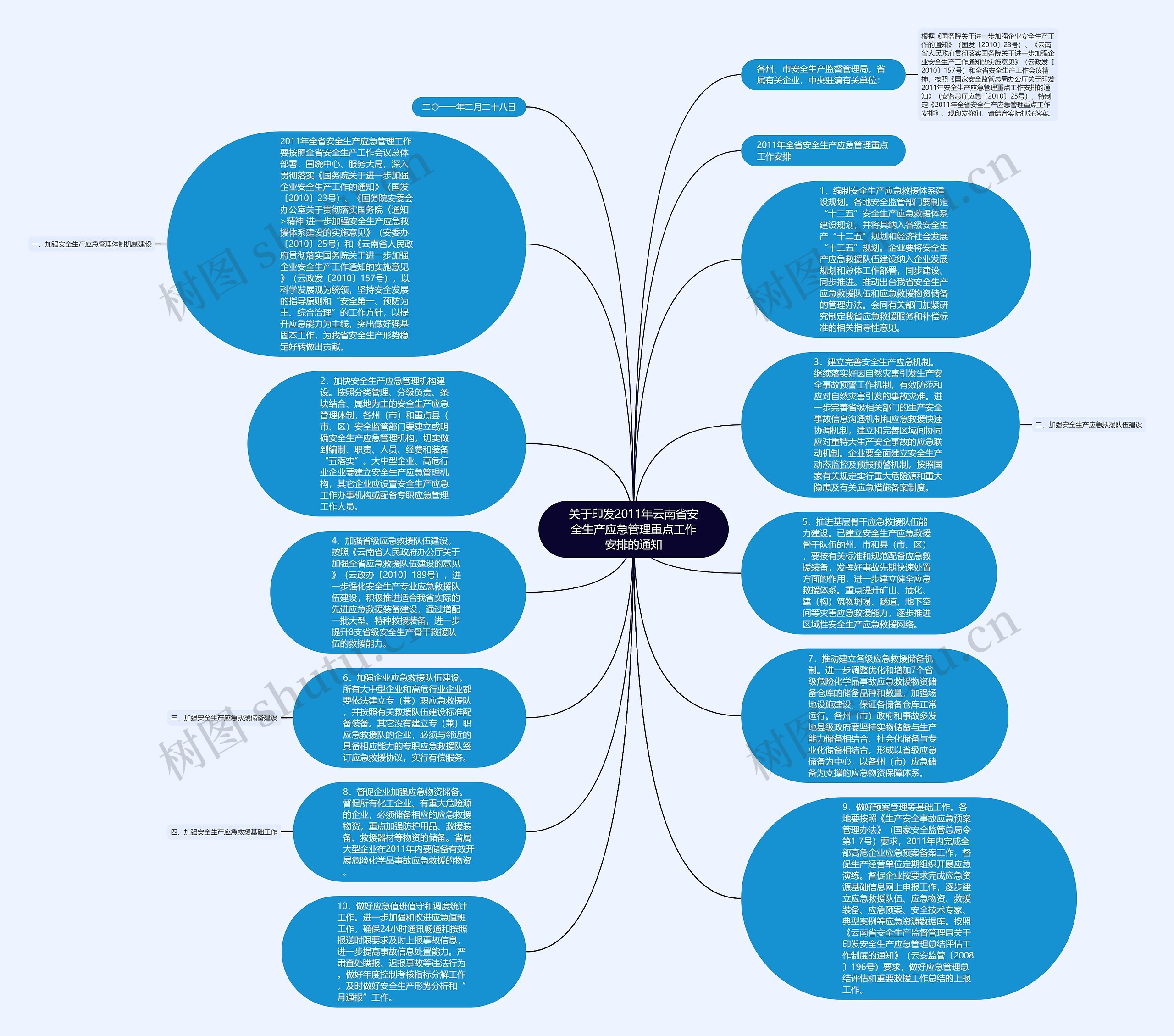 关于印发2011年云南省安全生产应急管理重点工作安排的通知思维导图