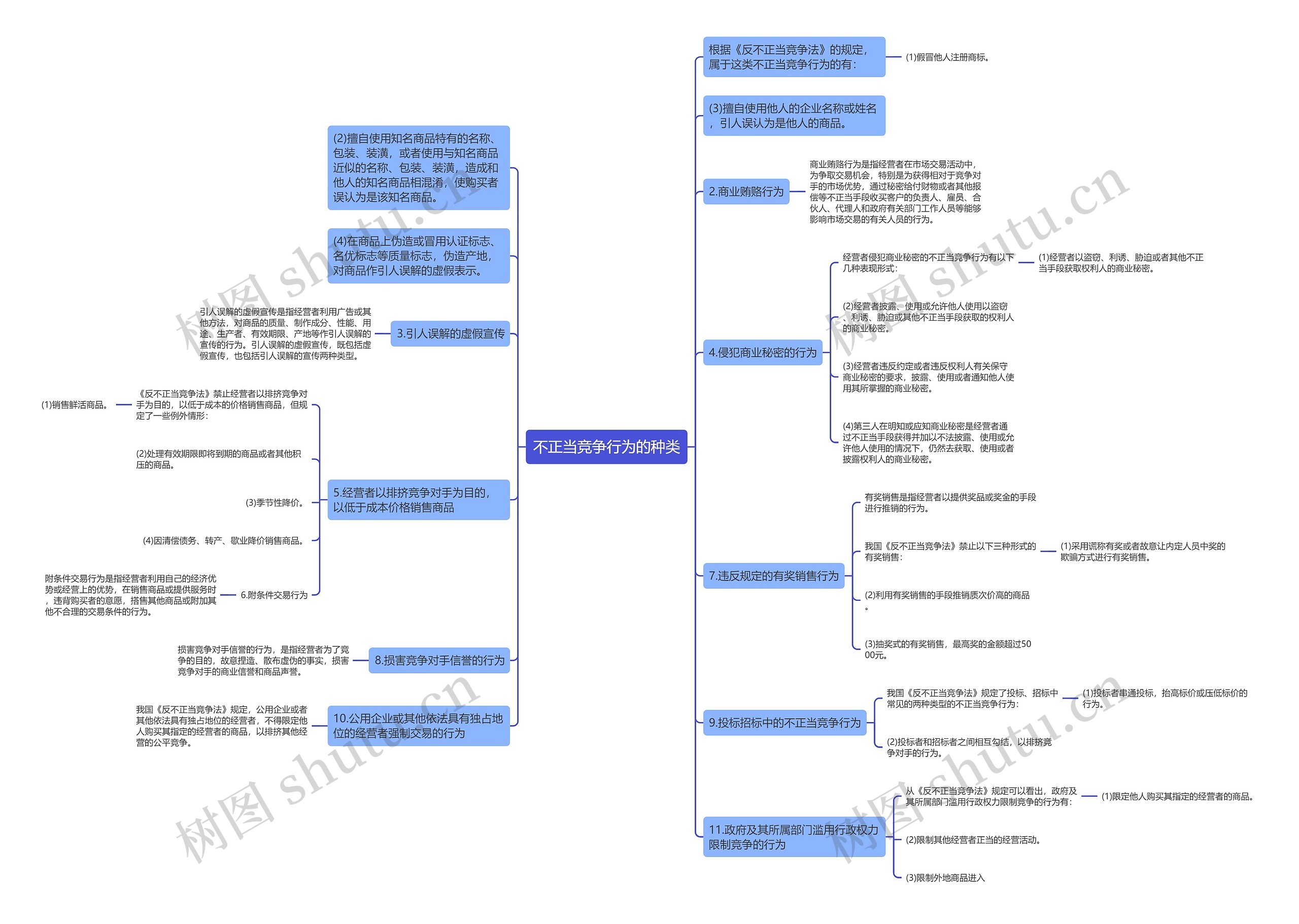 不正当竞争行为的种类思维导图