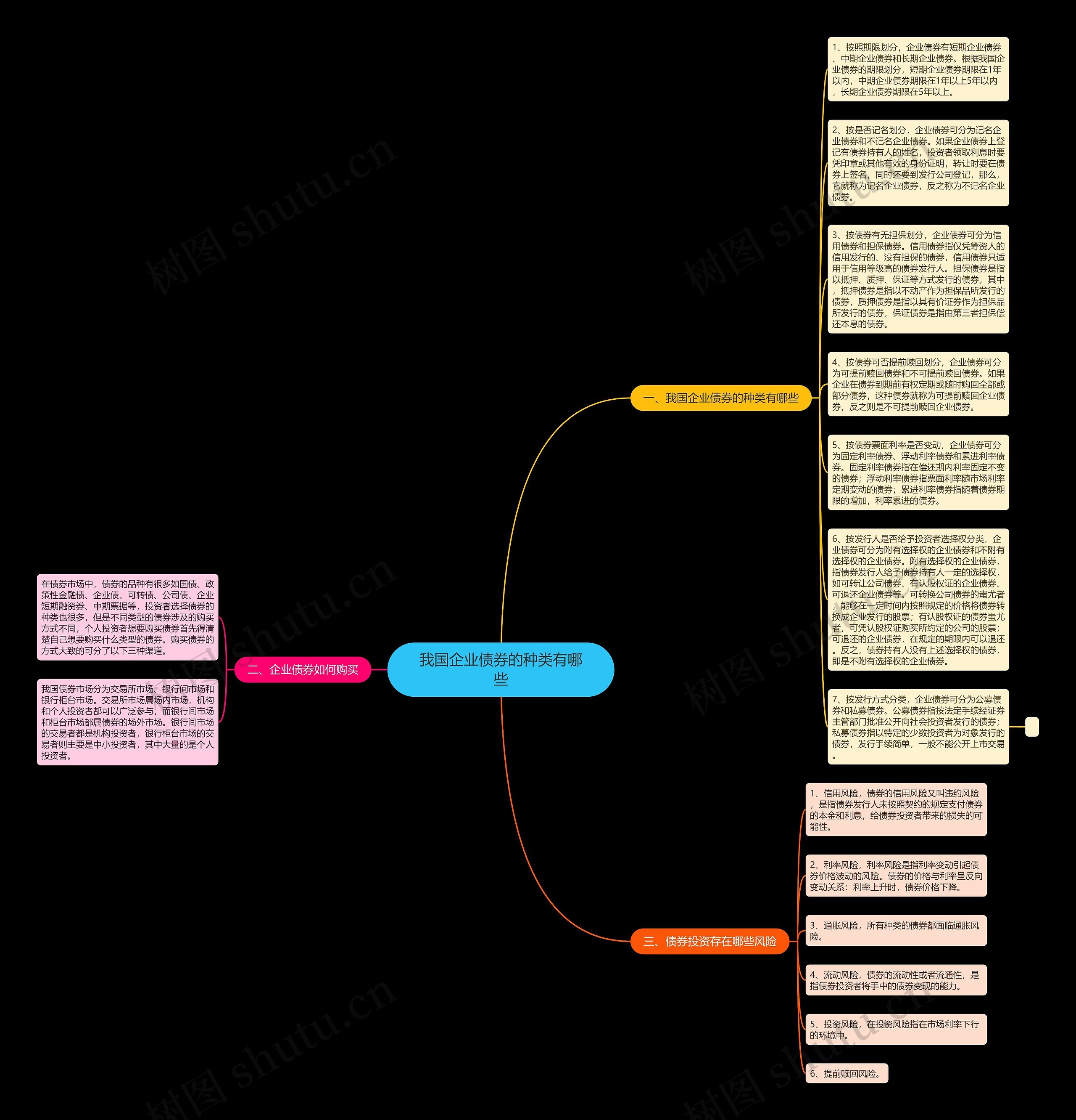 我国企业债券的种类有哪些思维导图