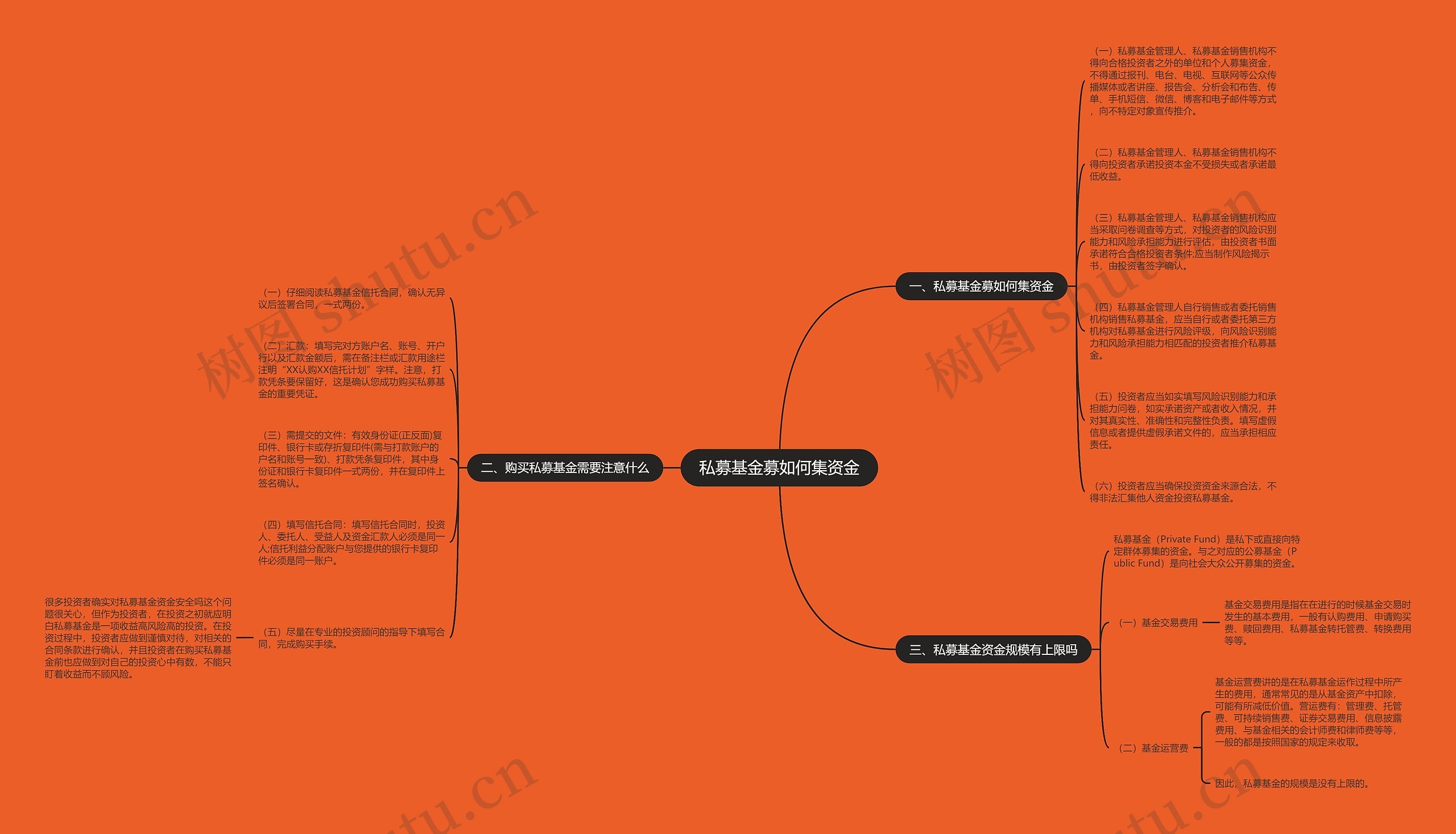 私募基金募如何集资金思维导图