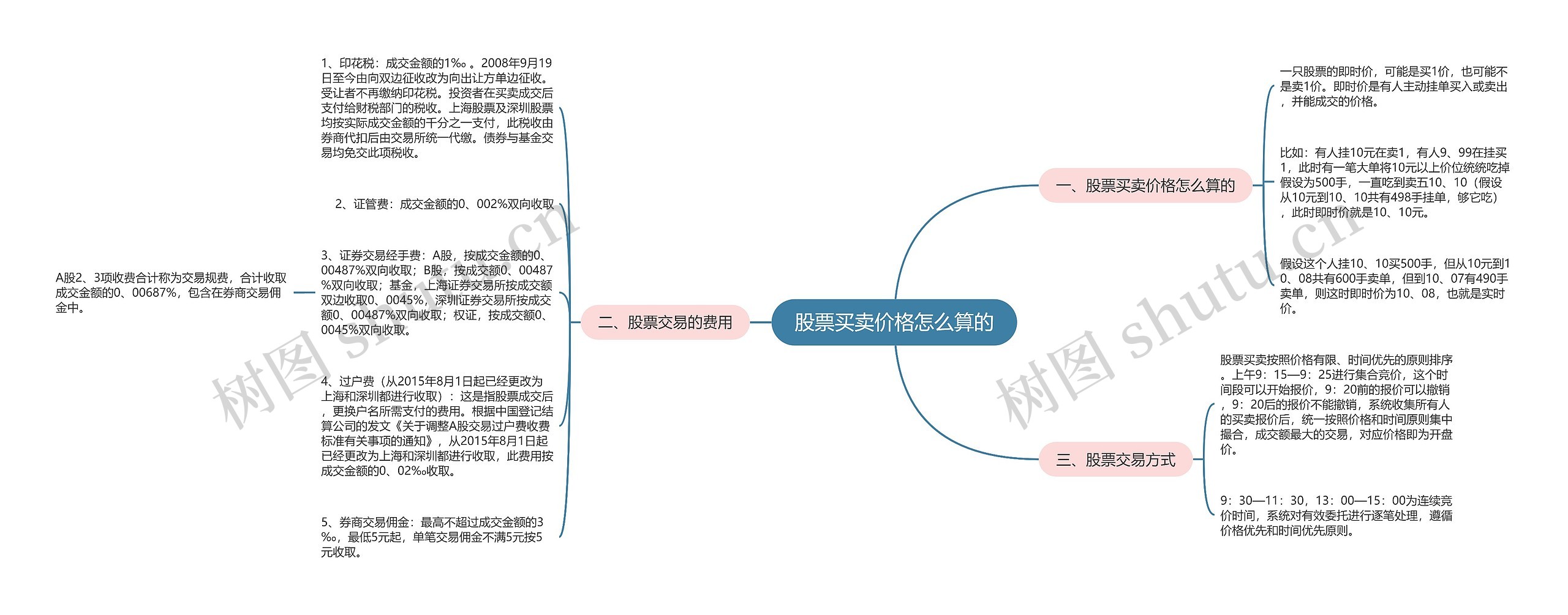 股票买卖价格怎么算的