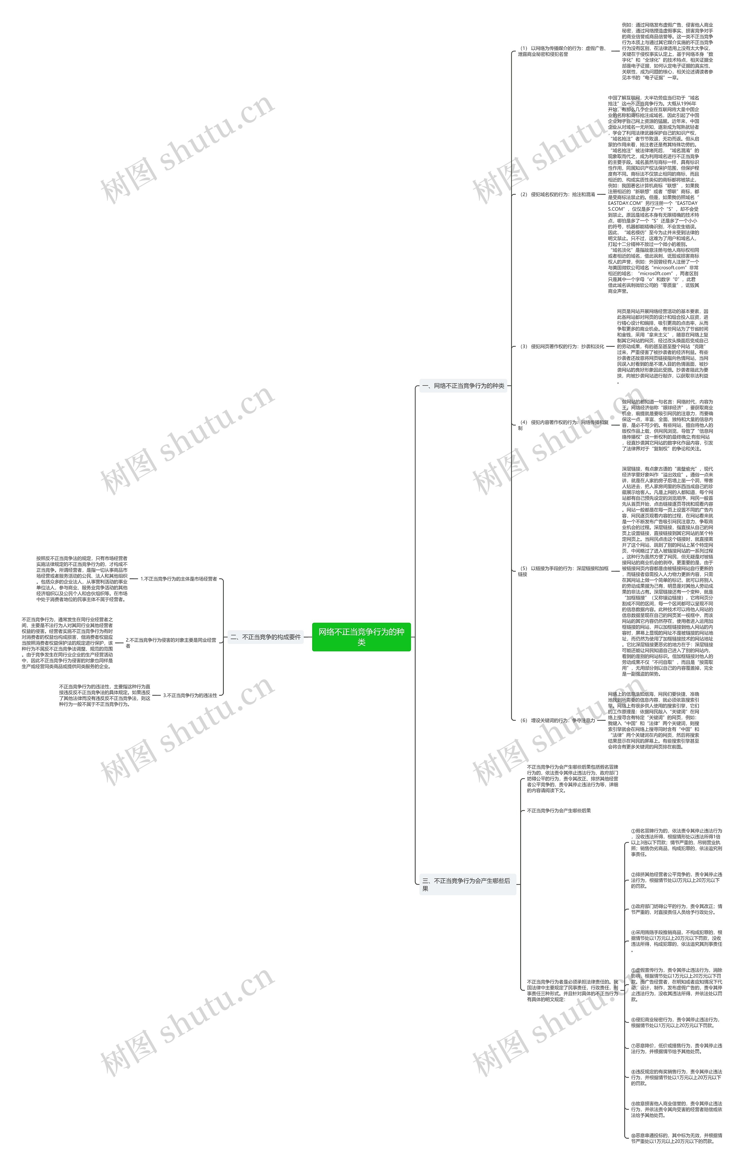 网络不正当竞争行为的种类思维导图