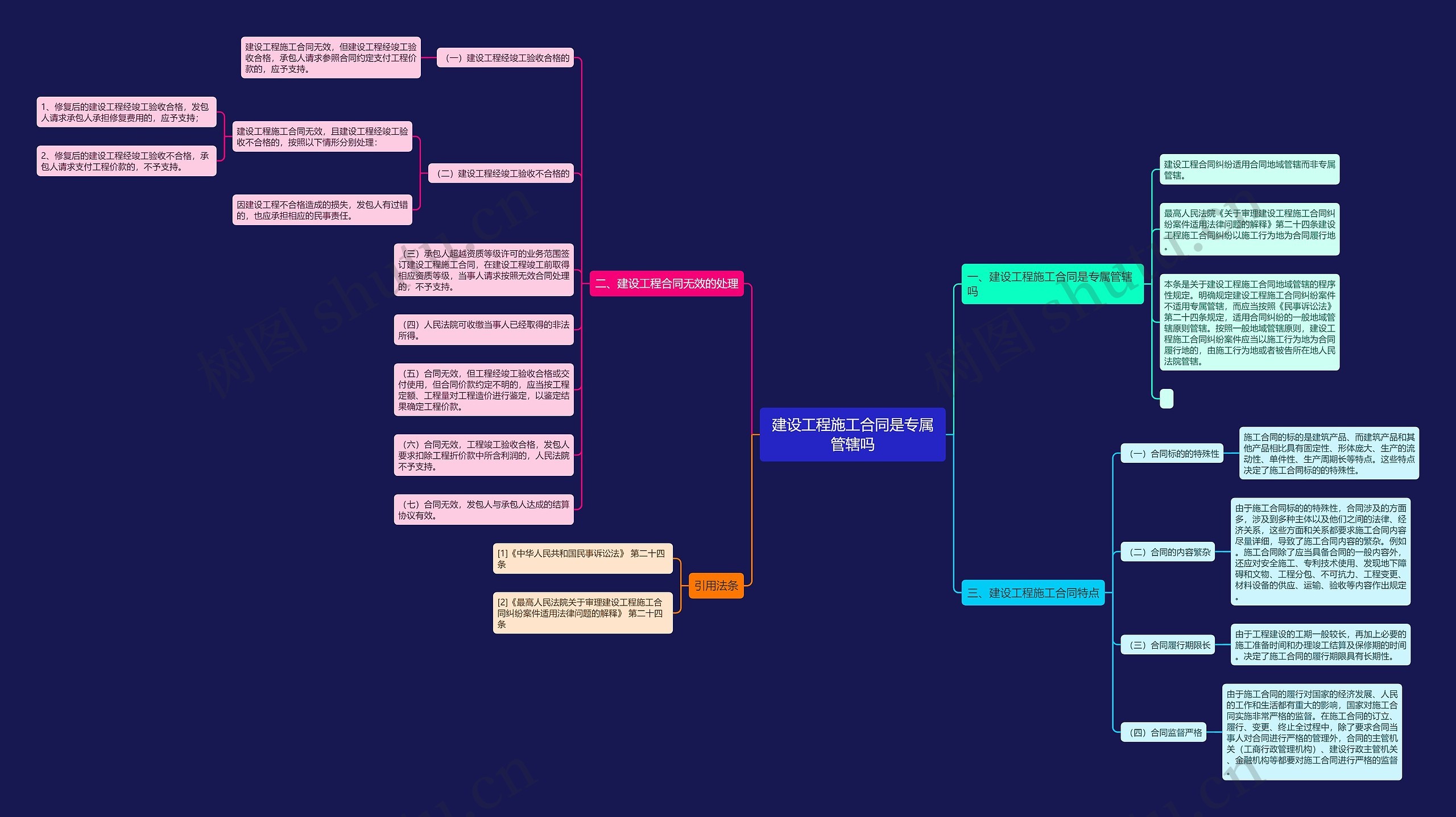 建设工程施工合同是专属管辖吗思维导图