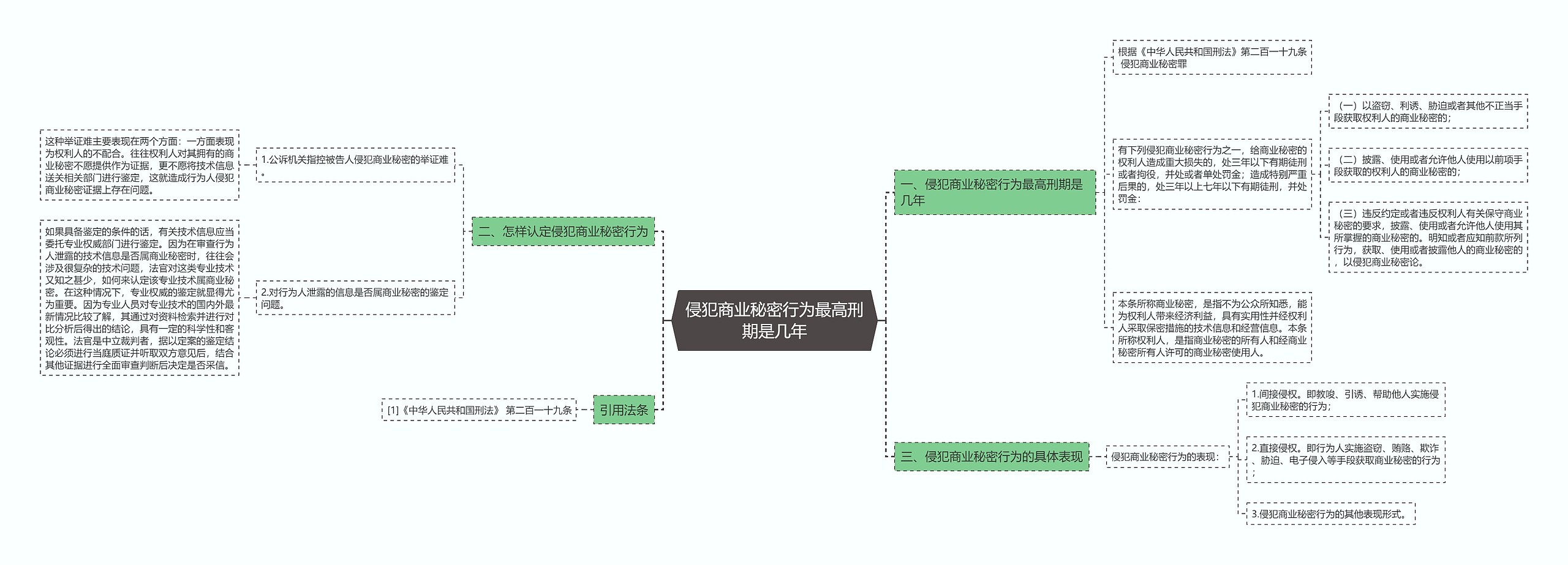 侵犯商业秘密行为最高刑期是几年思维导图