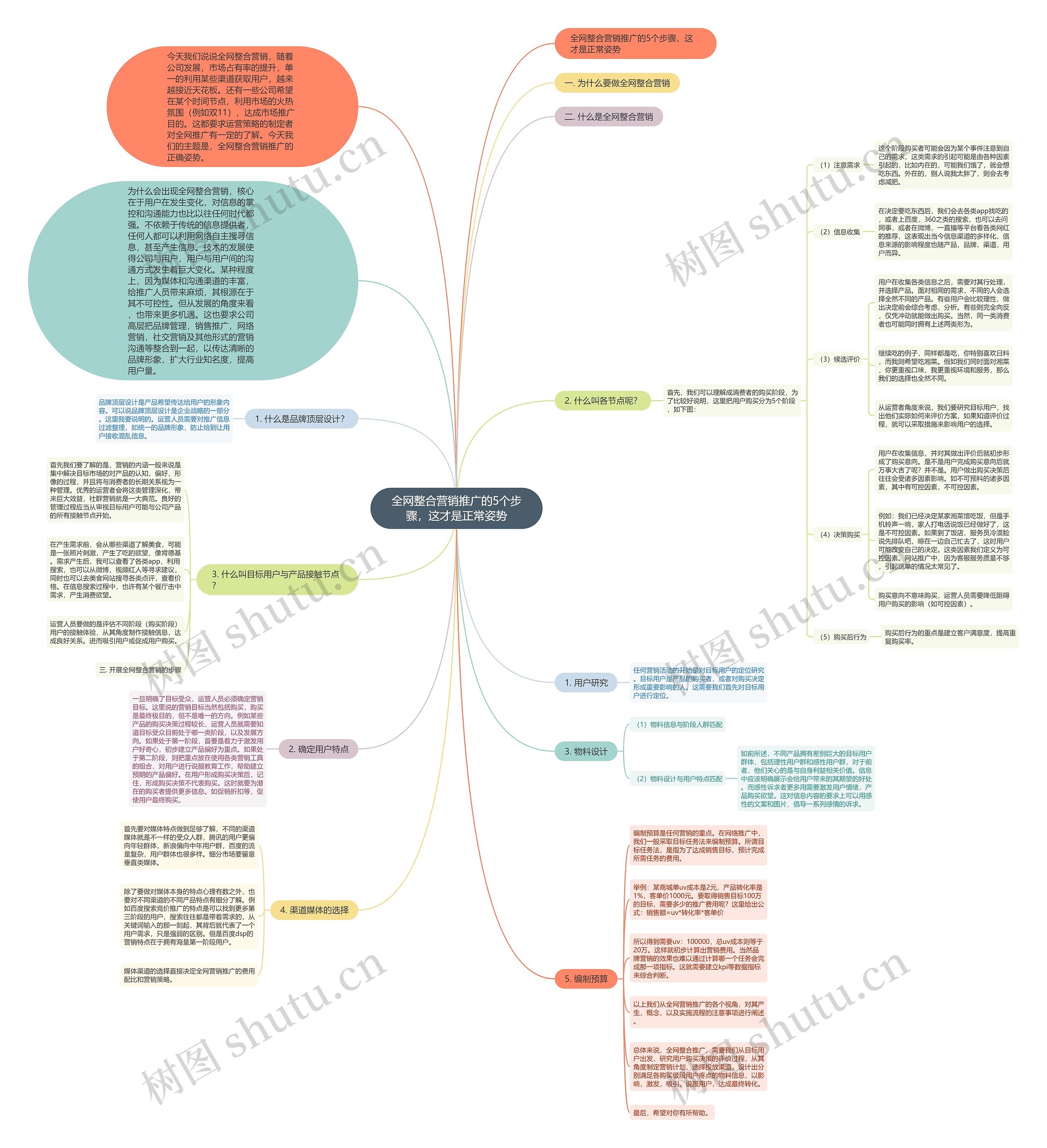全网整合营销推广的5个步骤,这才是正常姿势 全网整合营销推广的5个步骤,这才是正常姿势