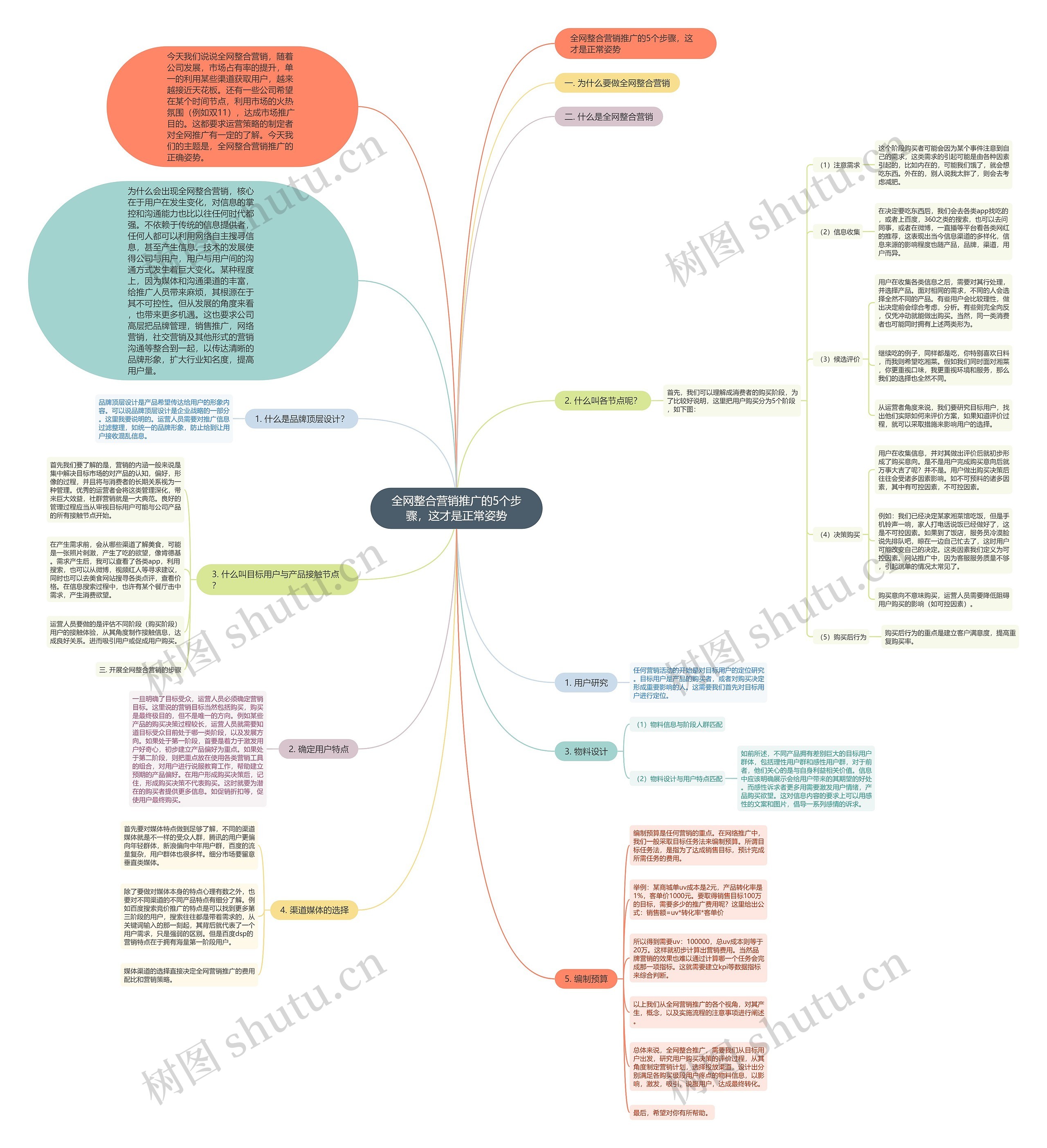 全网整合营销推广的5个步骤，这才是正常姿势思维导图