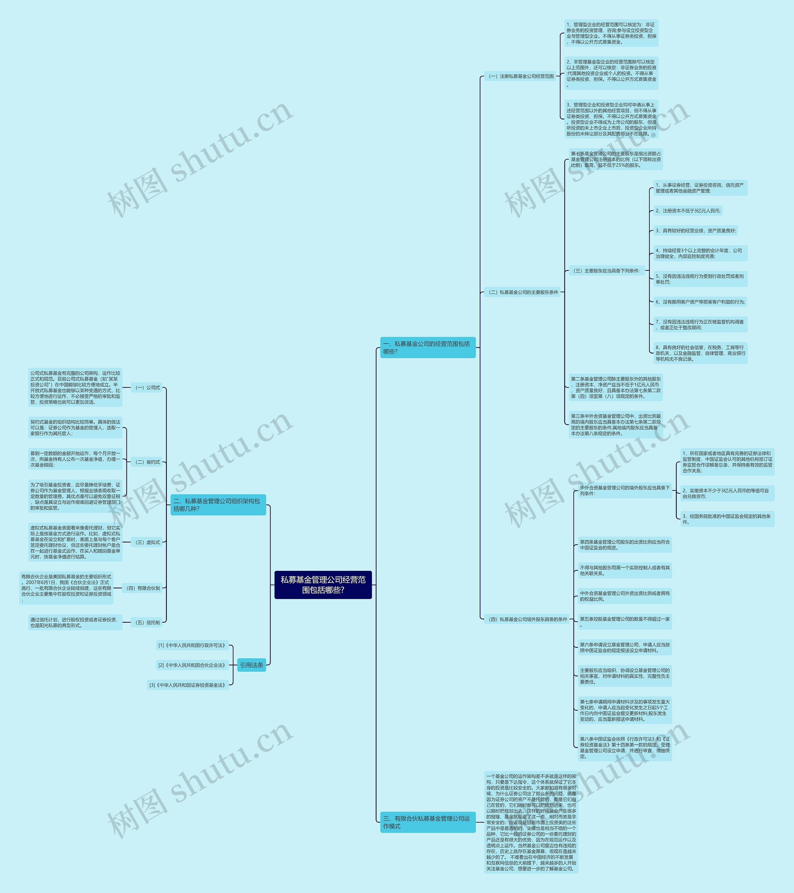 私募基金管理公司经营范围包括哪些?思维导图