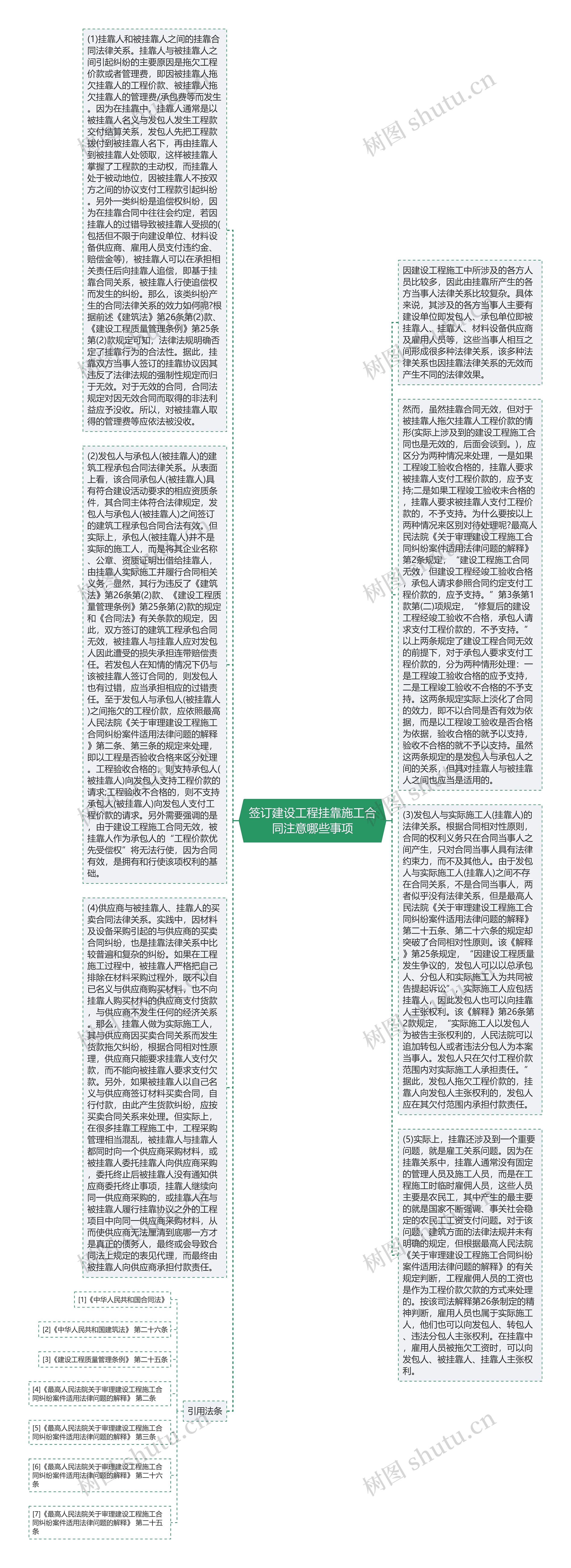 签订建设工程挂靠施工合同注意哪些事项思维导图