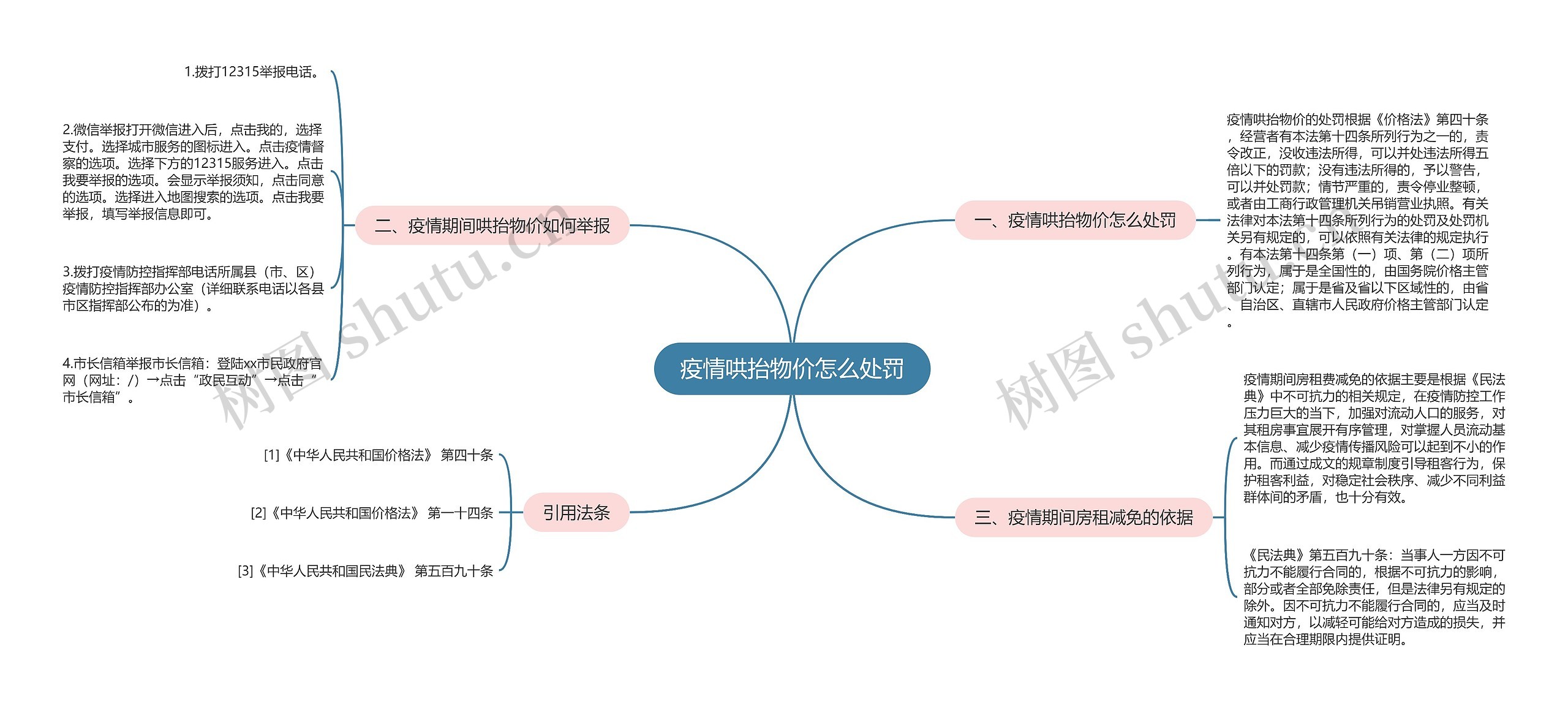 疫情哄抬物价怎么处罚