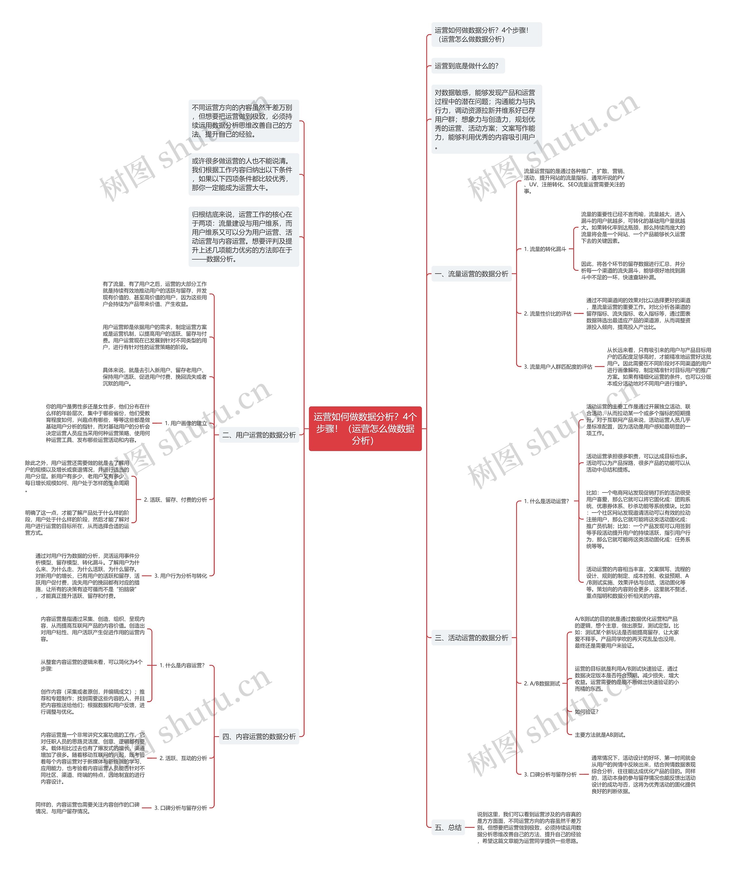 运营如何做数据分析？4个步骤！（运营怎么做数据分析）思维导图