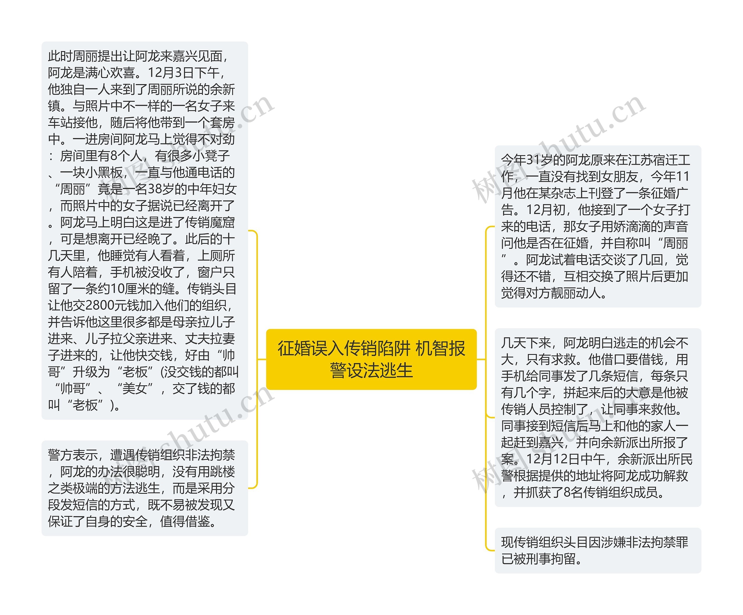 征婚误入传销陷阱 机智报警设法逃生思维导图