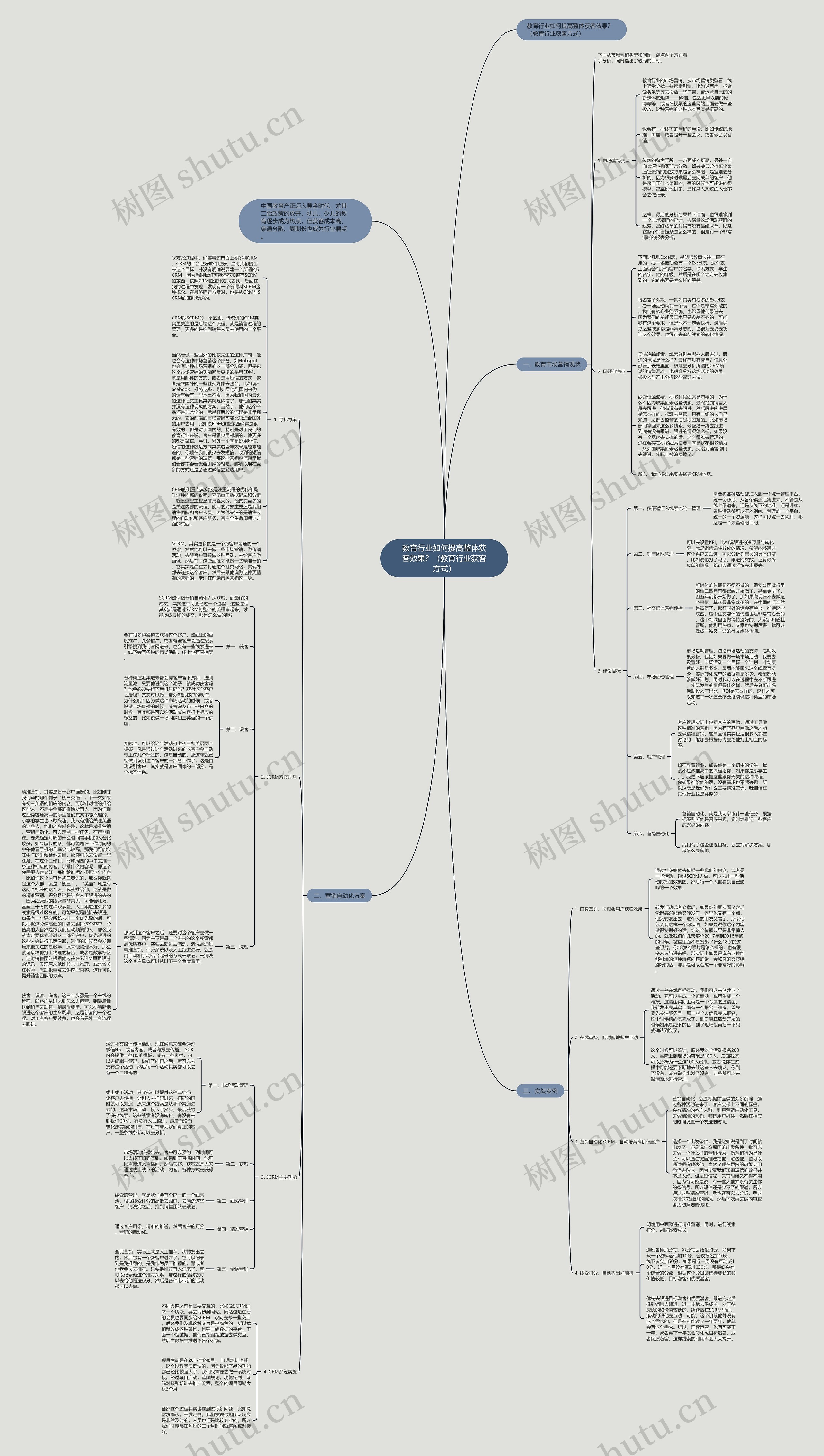 教育行业如何提高整体获客效果？（教育行业获客方式）思维导图
