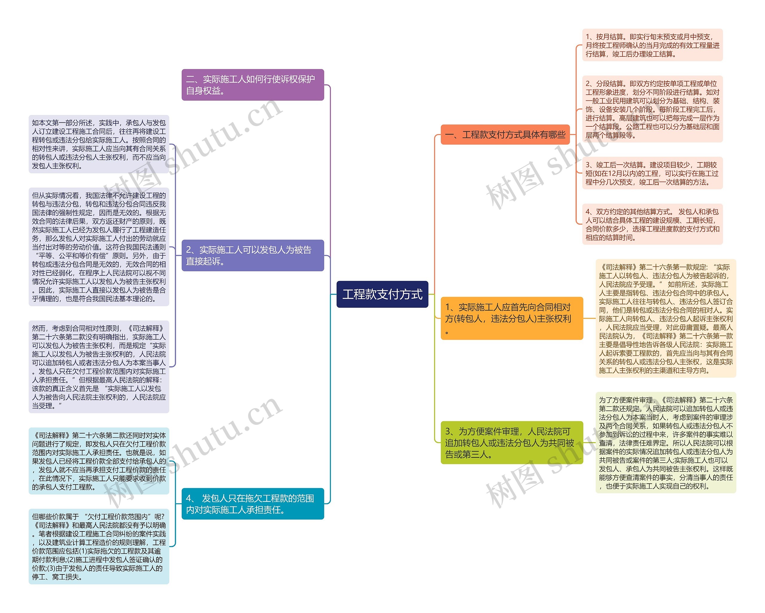工程款支付方式思维导图