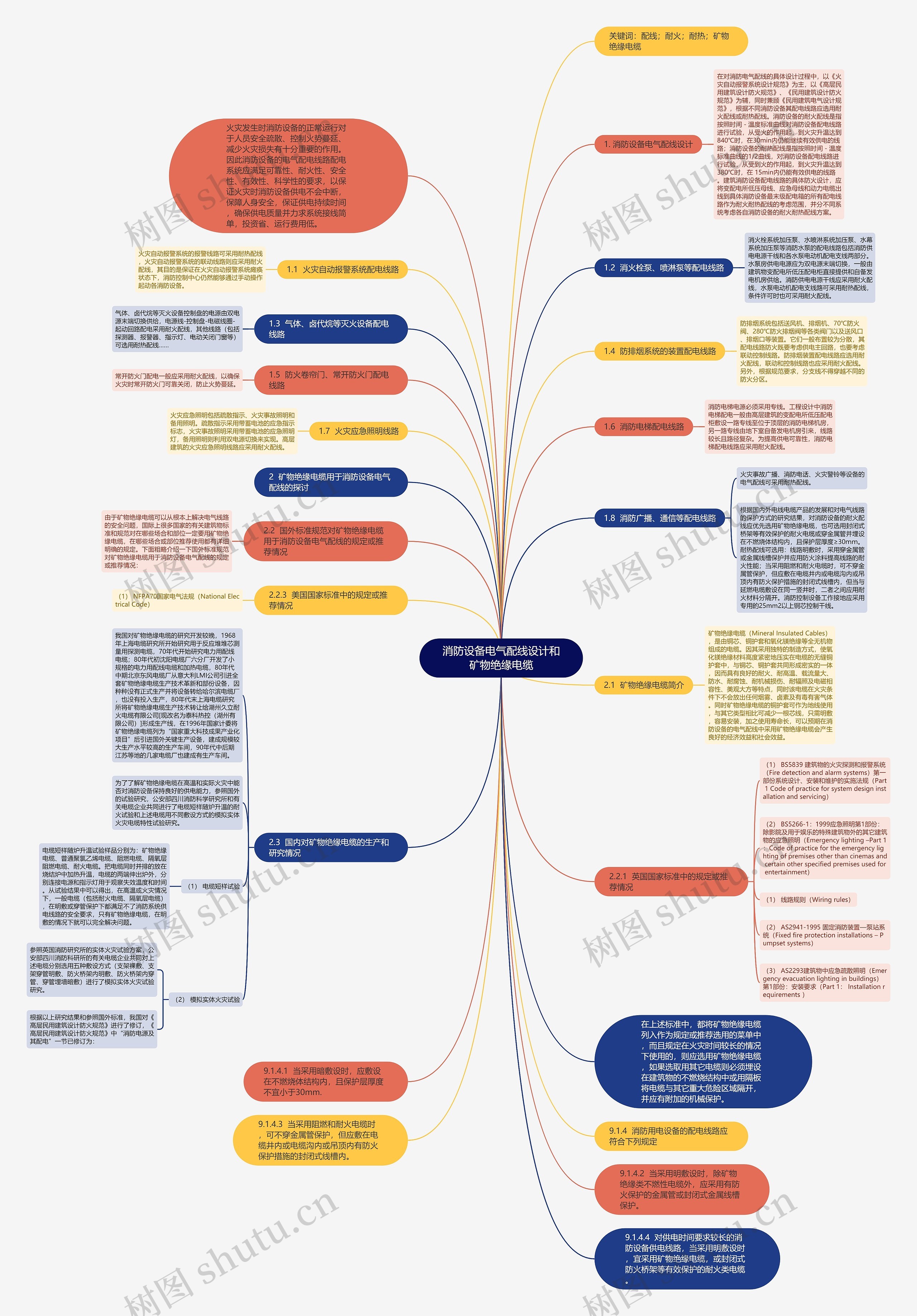 消防设备电气配线设计和矿物绝缘电缆思维导图