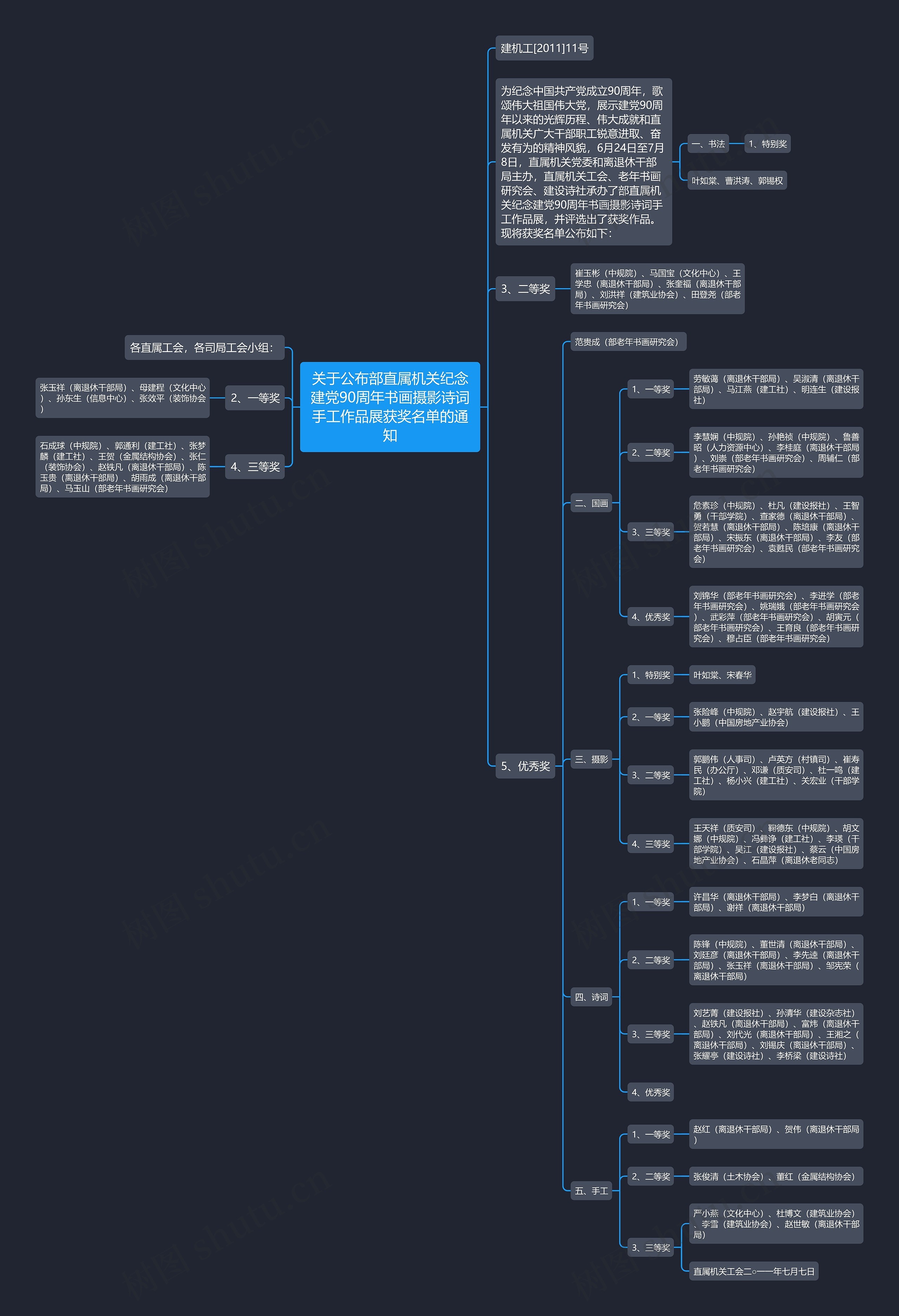 关于公布部直属机关纪念建党90周年书画摄影诗词手工作品展获奖名单的通知思维导图