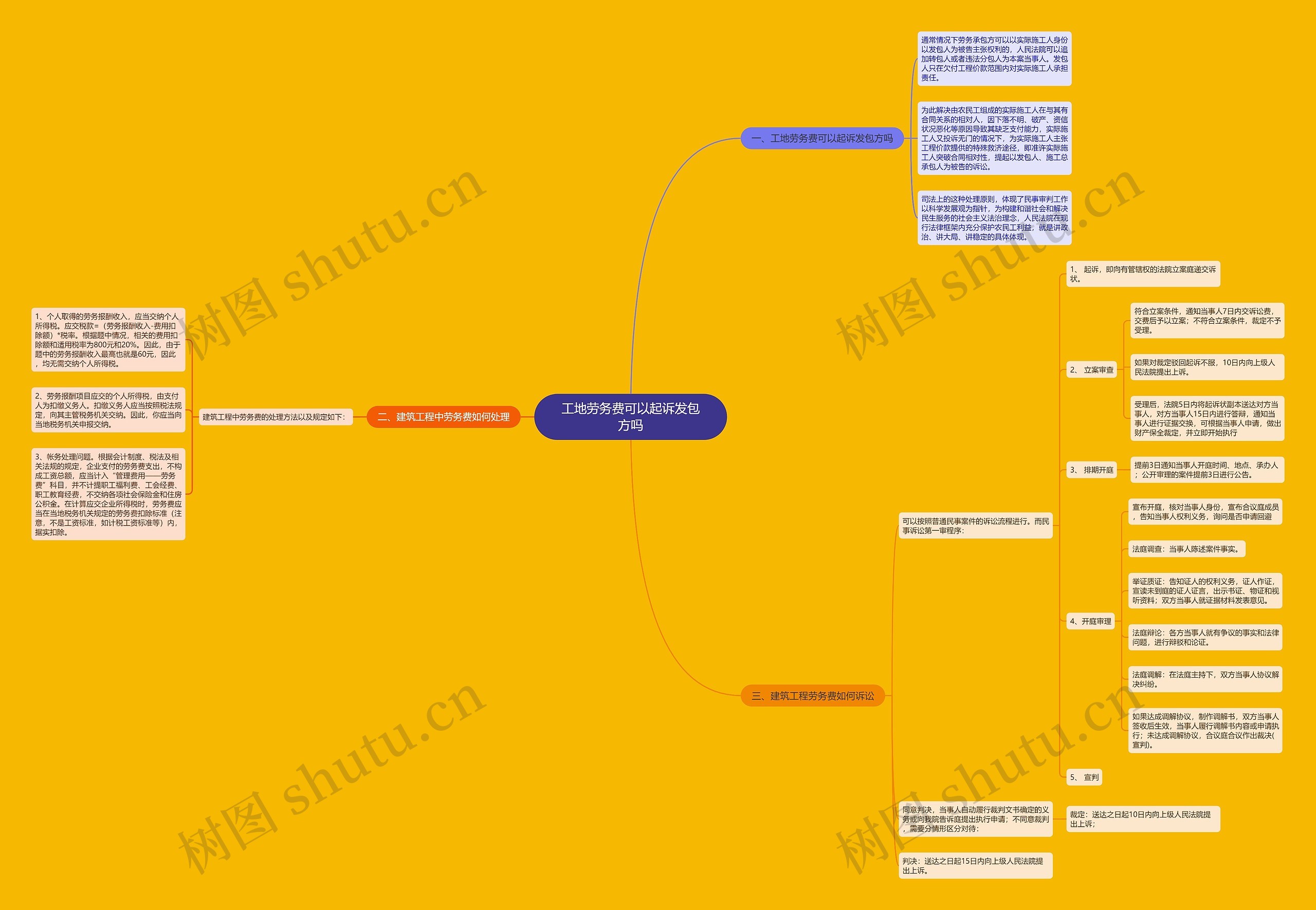 工地劳务费可以起诉发包方吗思维导图
