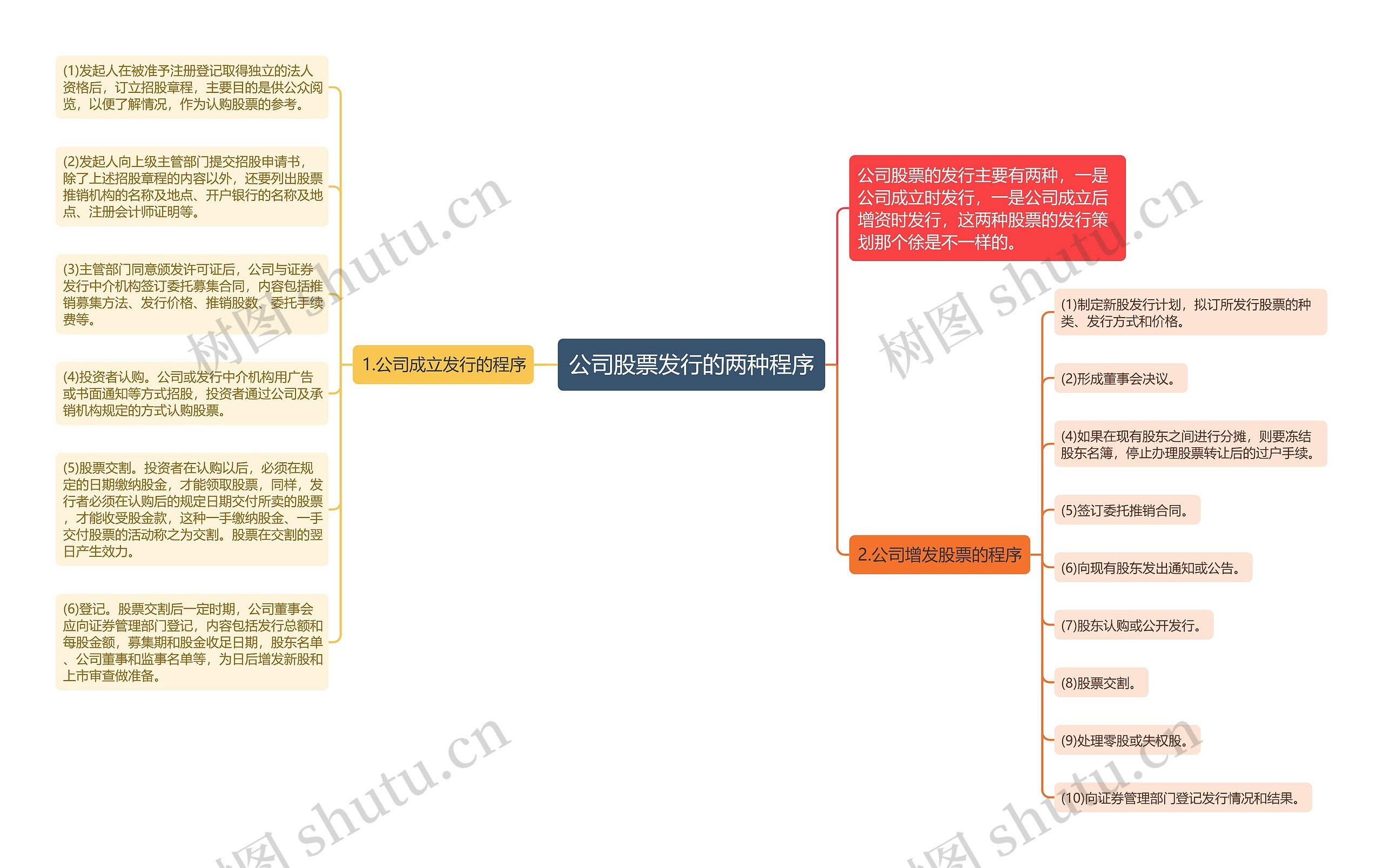 公司股票发行的两种程序