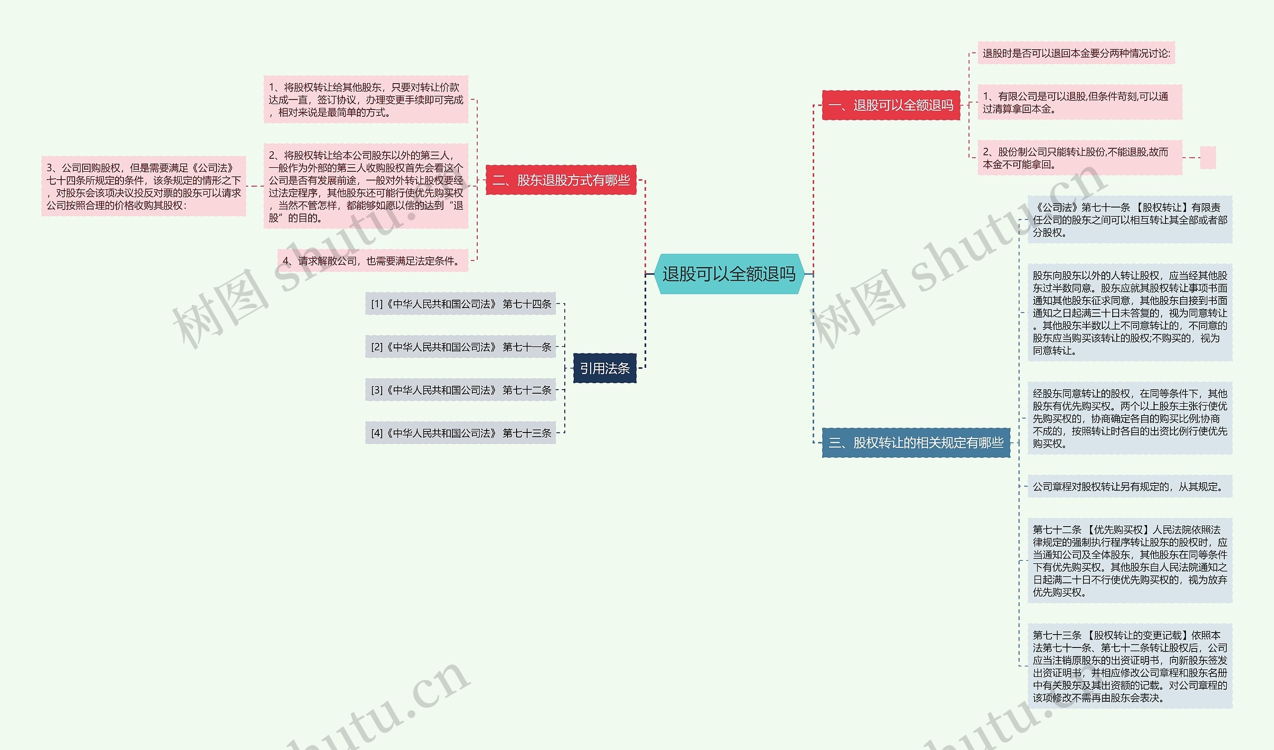 退股可以全额退吗思维导图