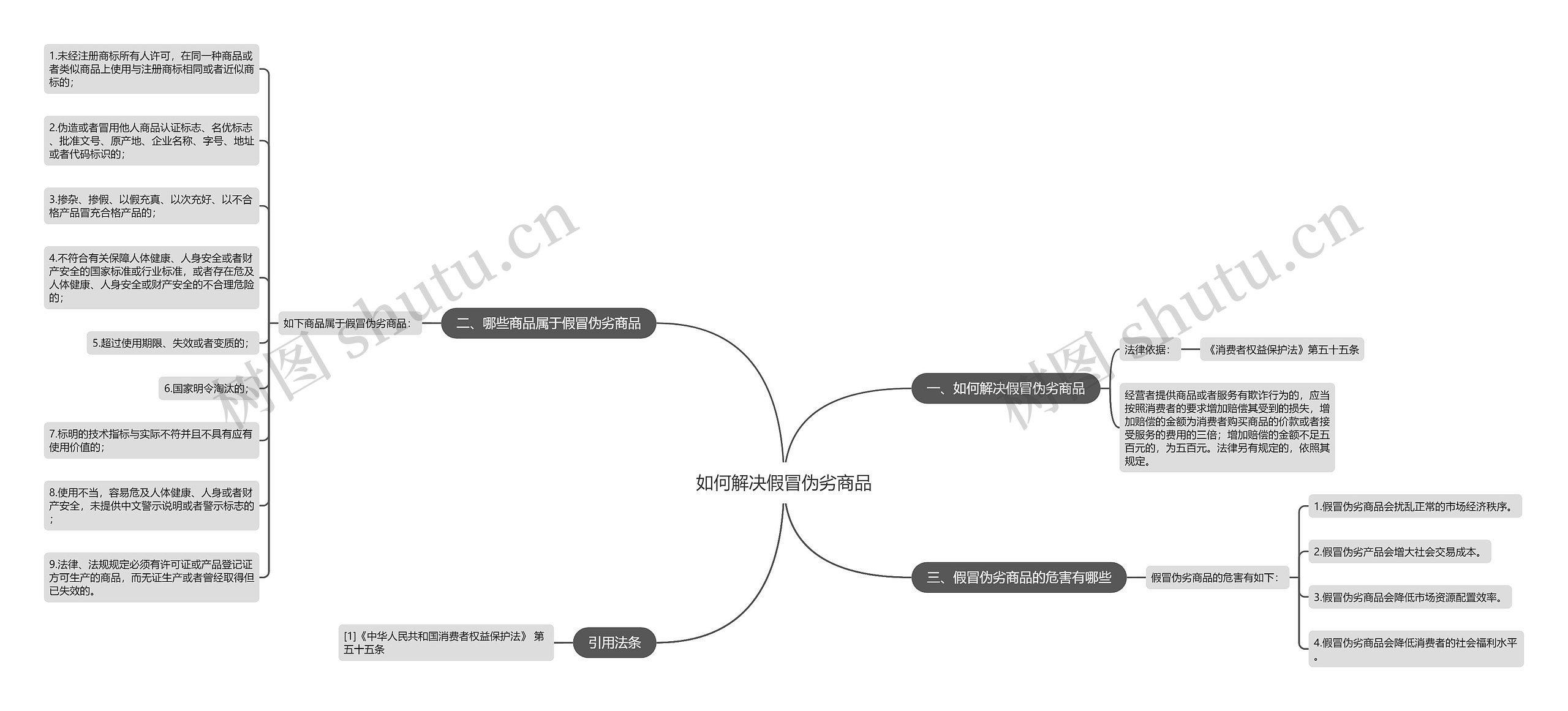 如何解决假冒伪劣商品思维导图