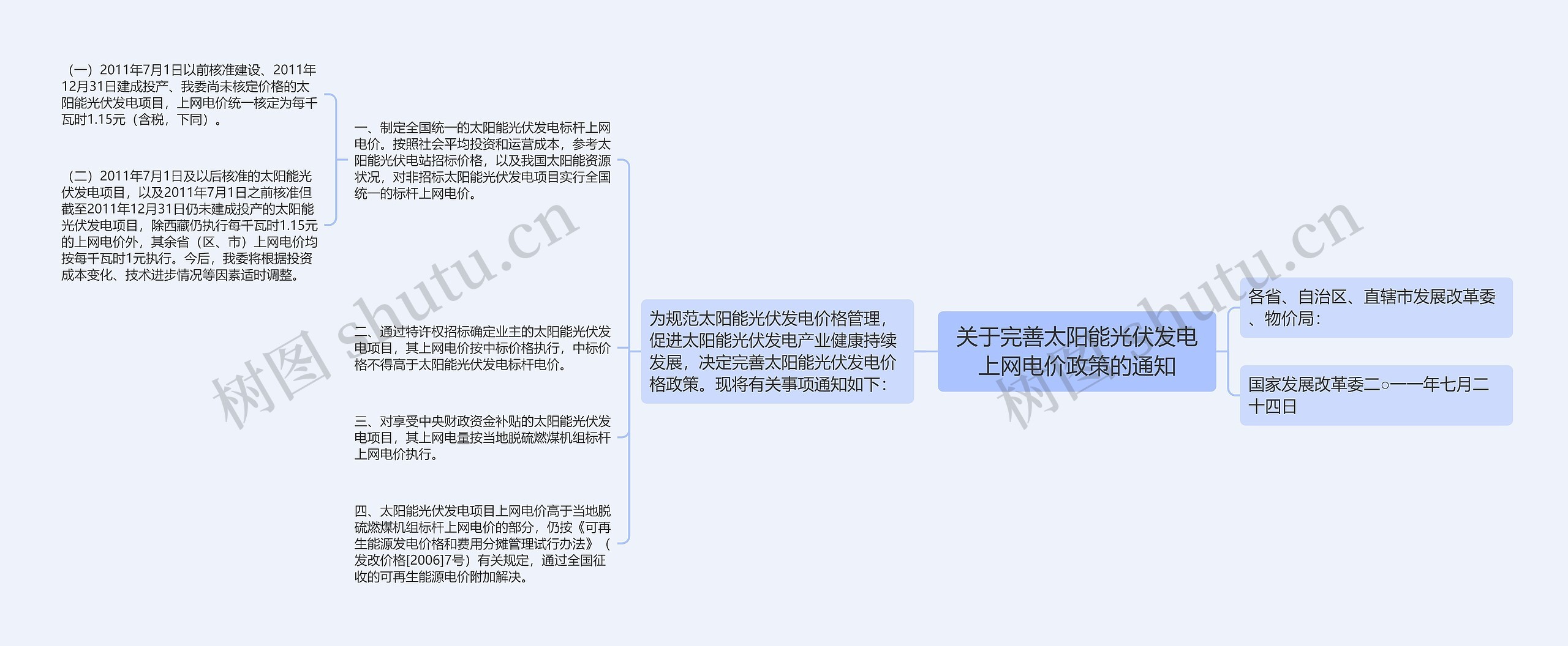 关于完善太阳能光伏发电上网电价政策的通知思维导图