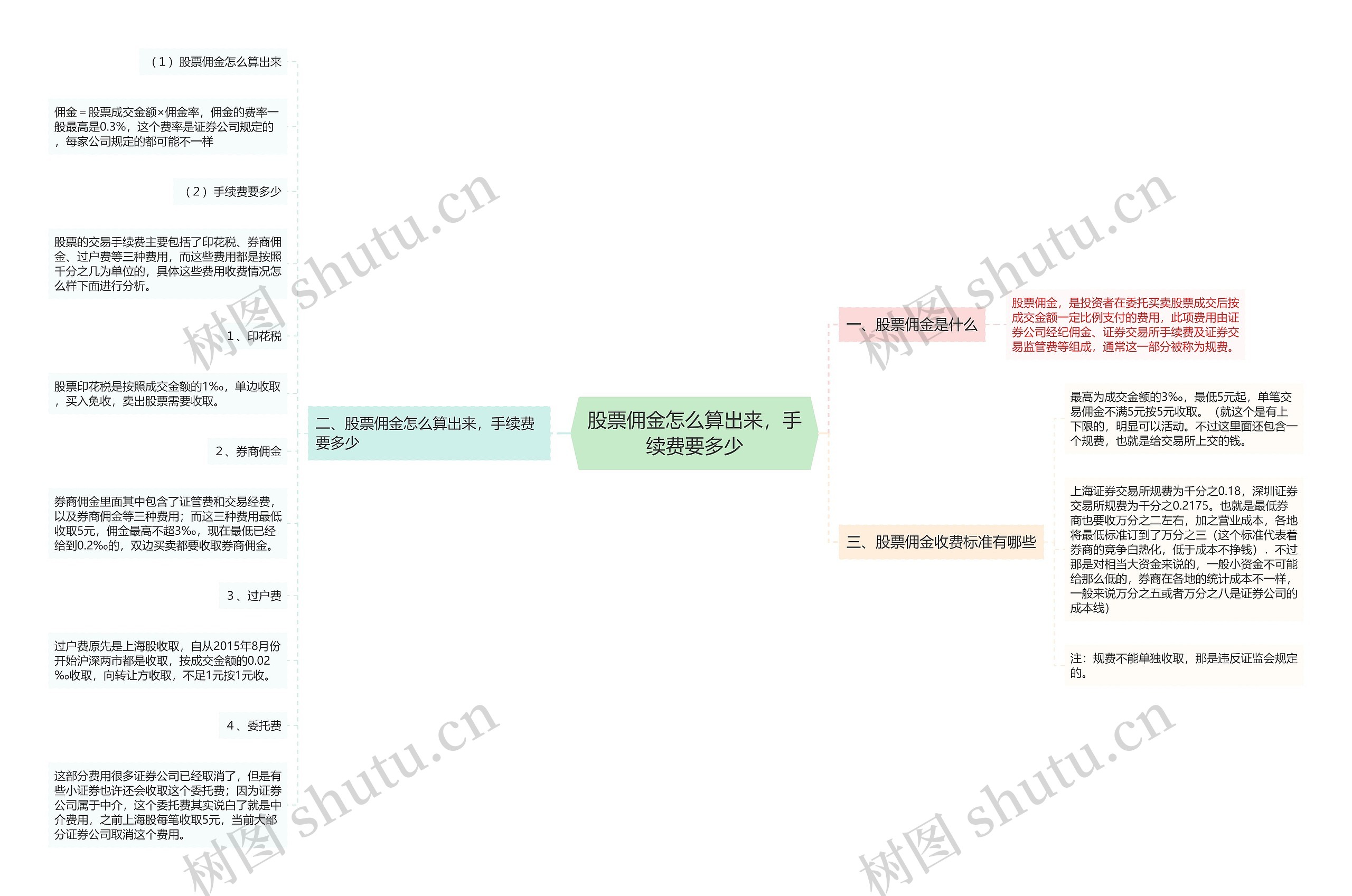 股票佣金怎么算出来，手续费要多少思维导图