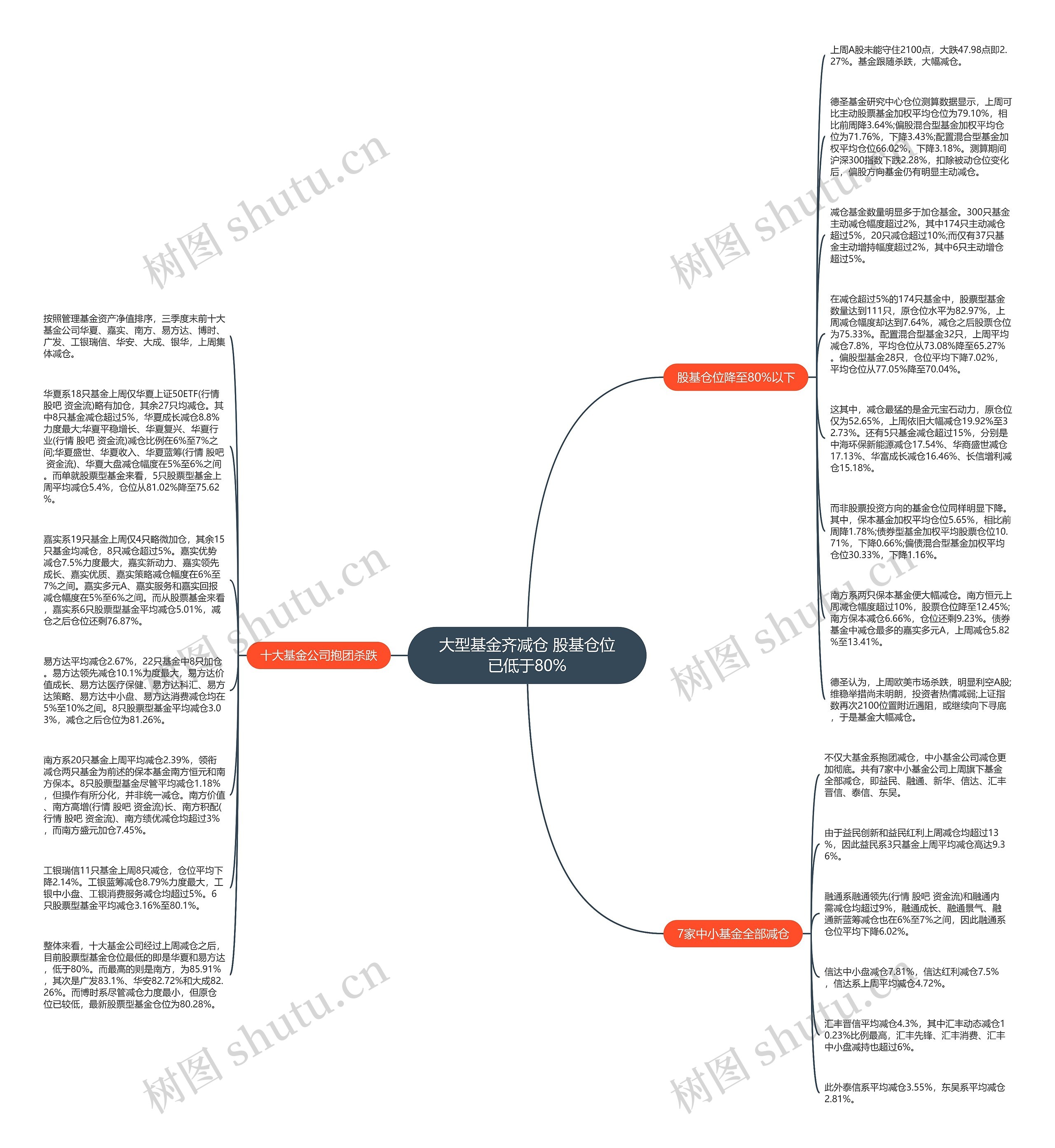 大型基金齐减仓 股基仓位已低于80%思维导图