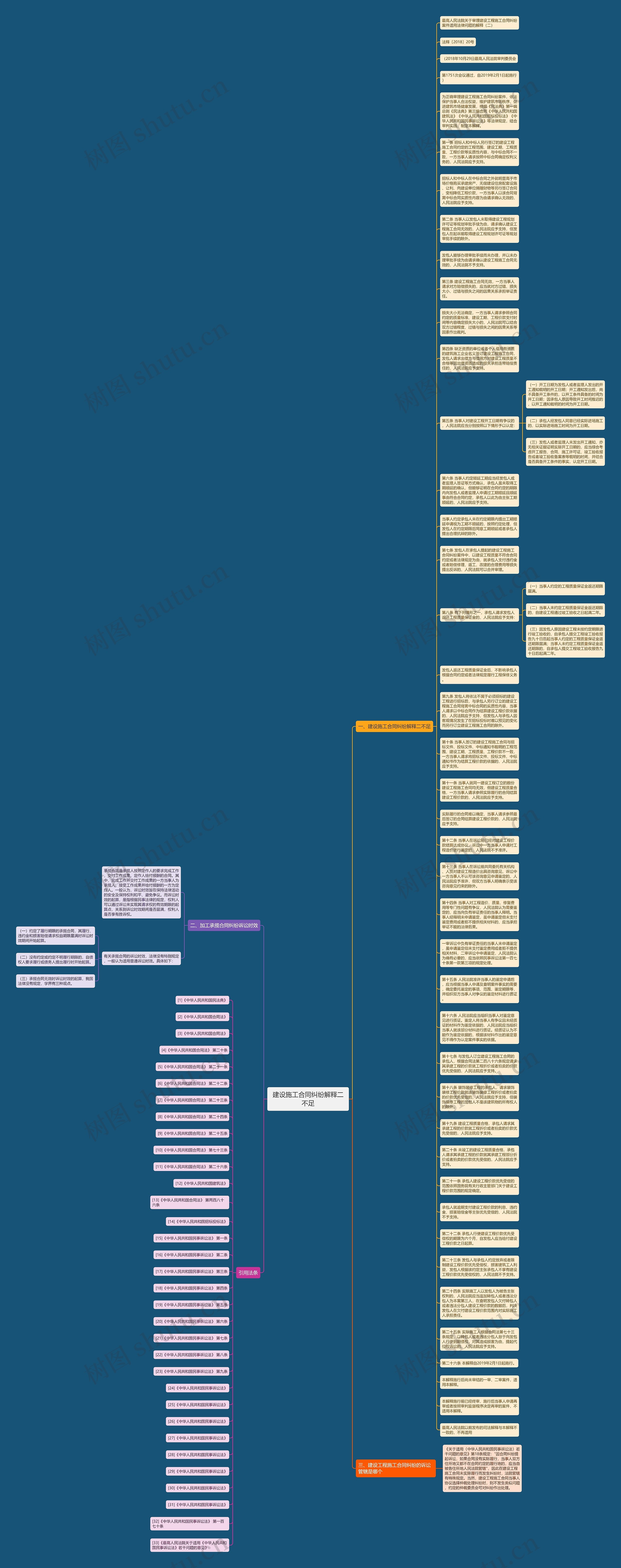 建设施工合同纠纷解释二不足思维导图