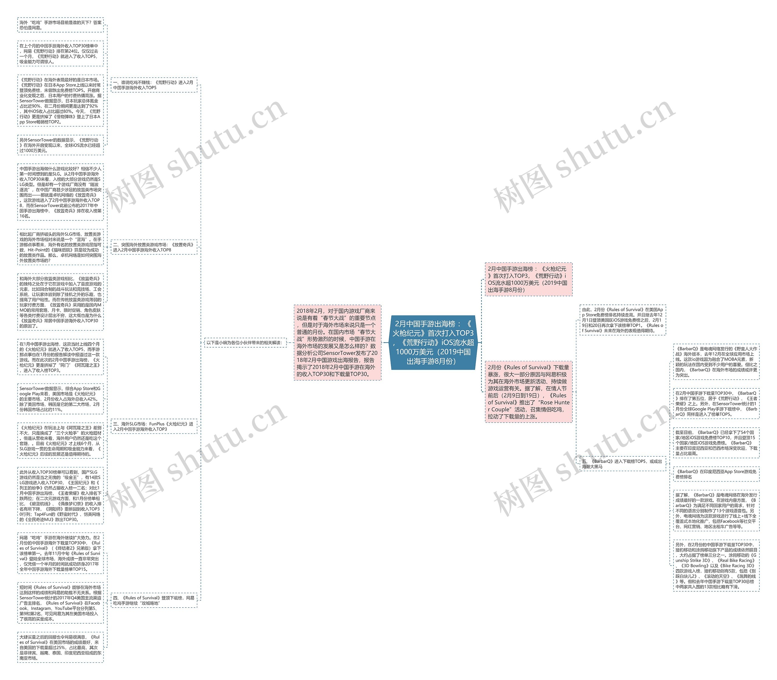 2月中国手游出海榜 ：《火枪纪元》首次打入TOP3，《荒野行动》iOS流水超1000万美元（2019中国出海手游8月份）思维导图