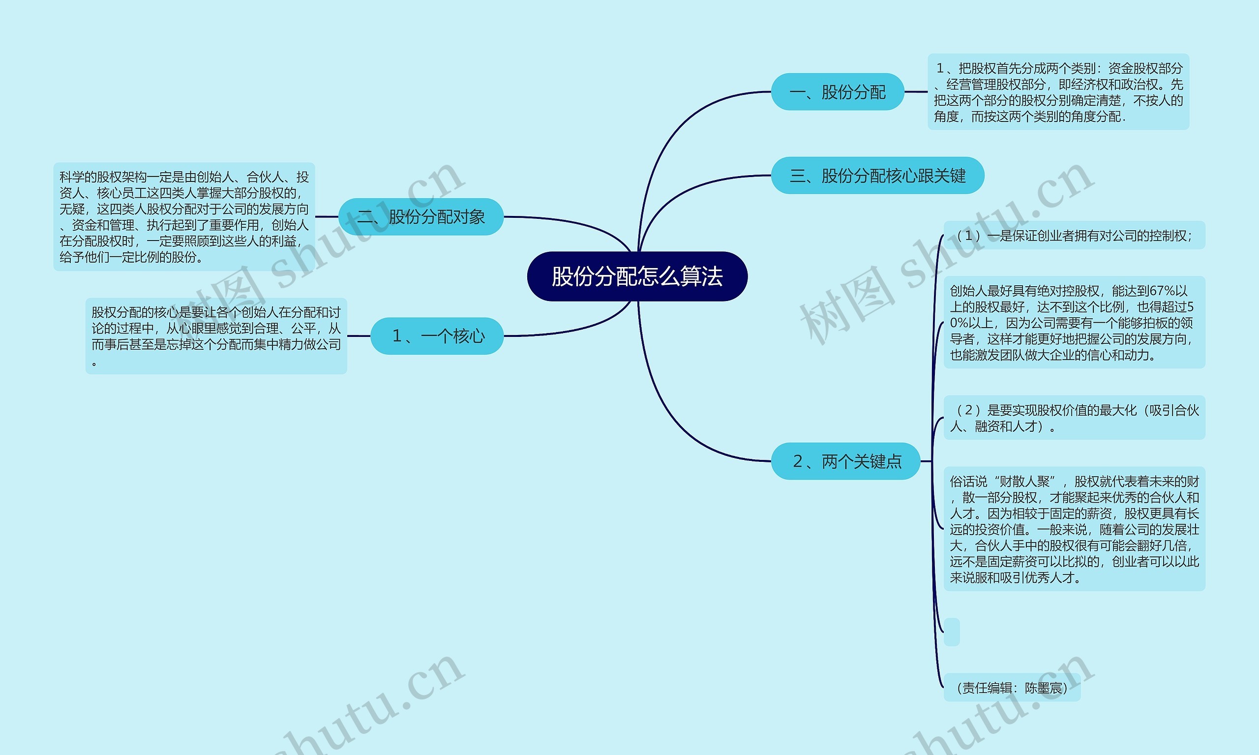 股份分配怎么算法