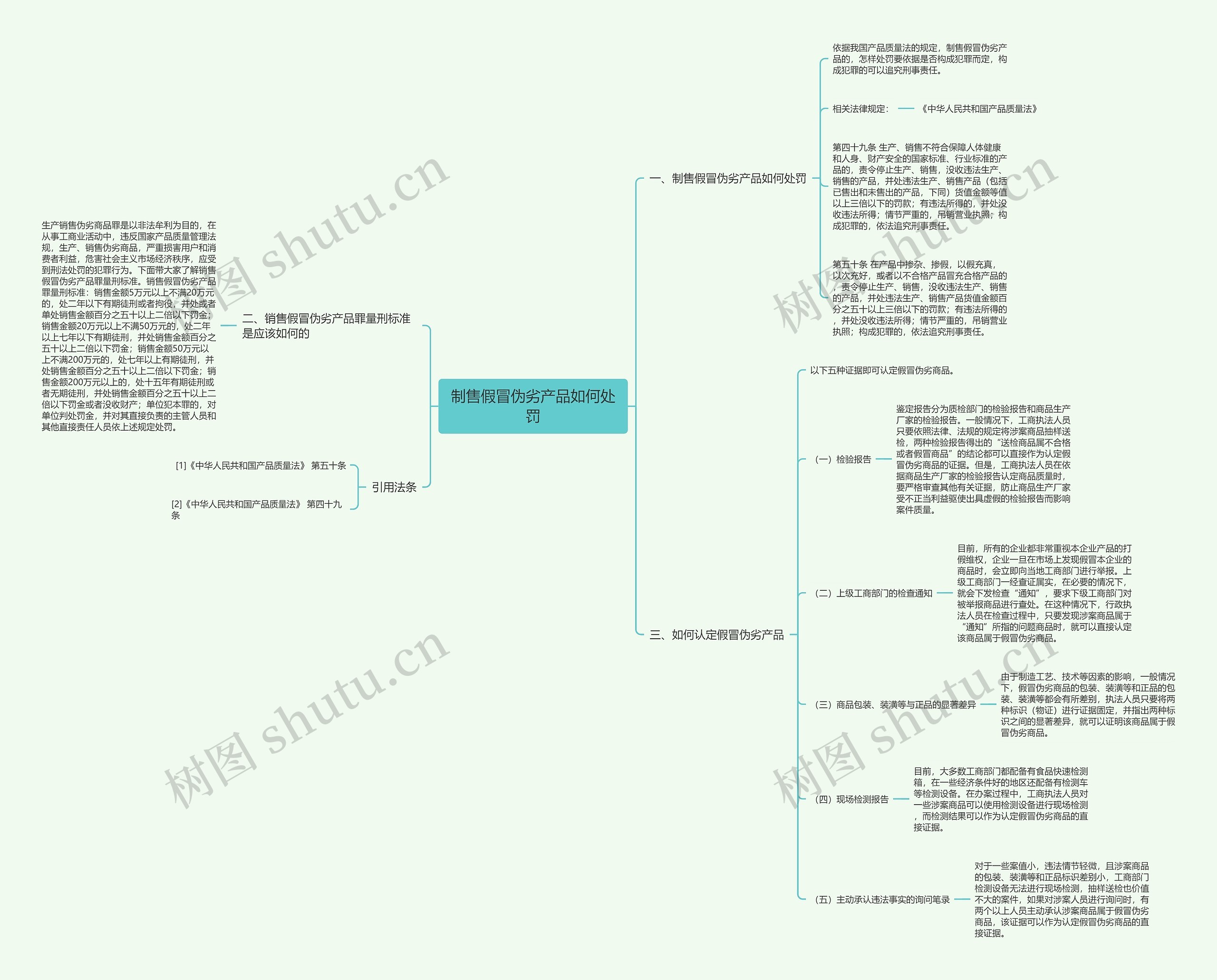 制售假冒伪劣产品如何处罚思维导图