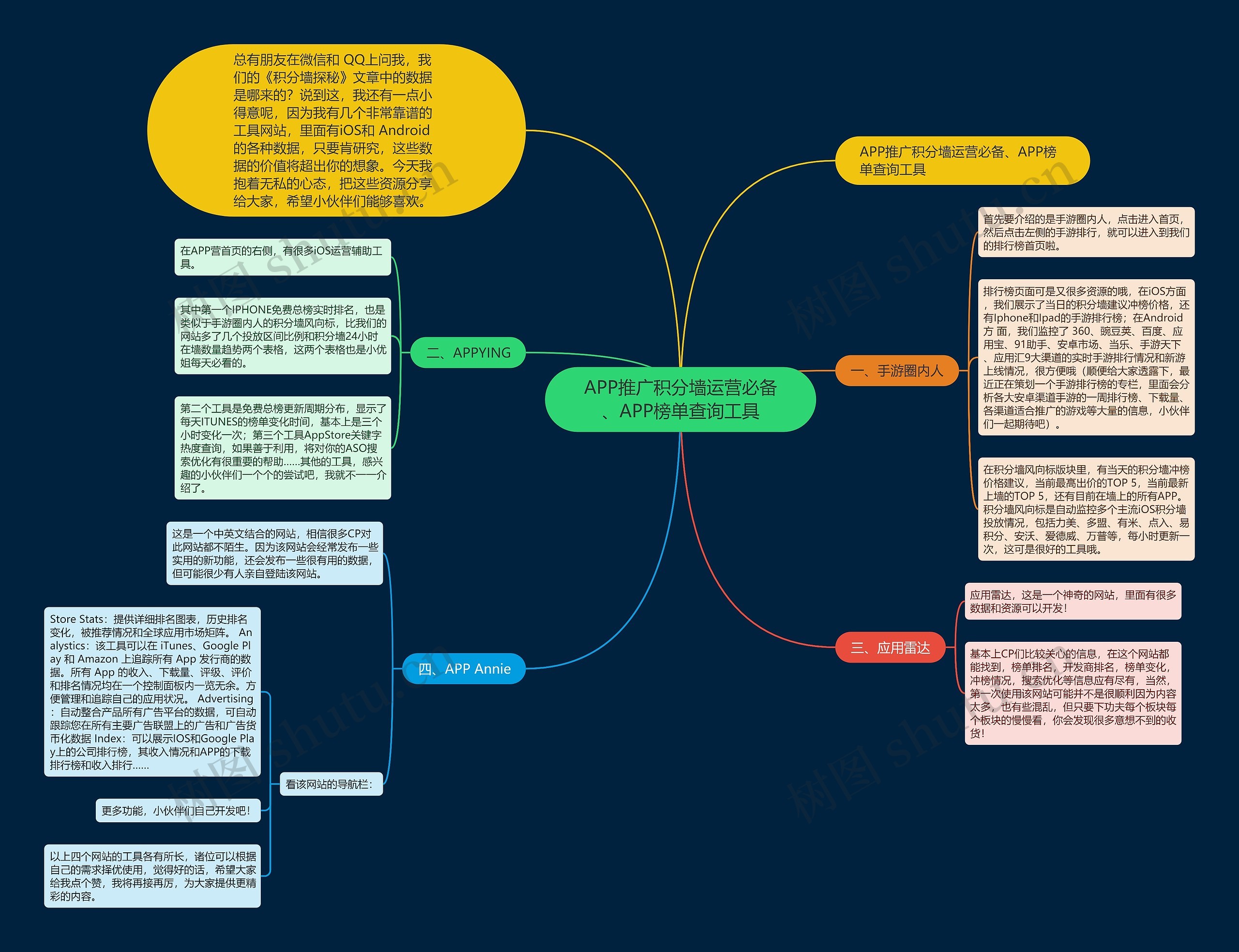 APP推广积分墙运营必备、APP榜单查询工具思维导图