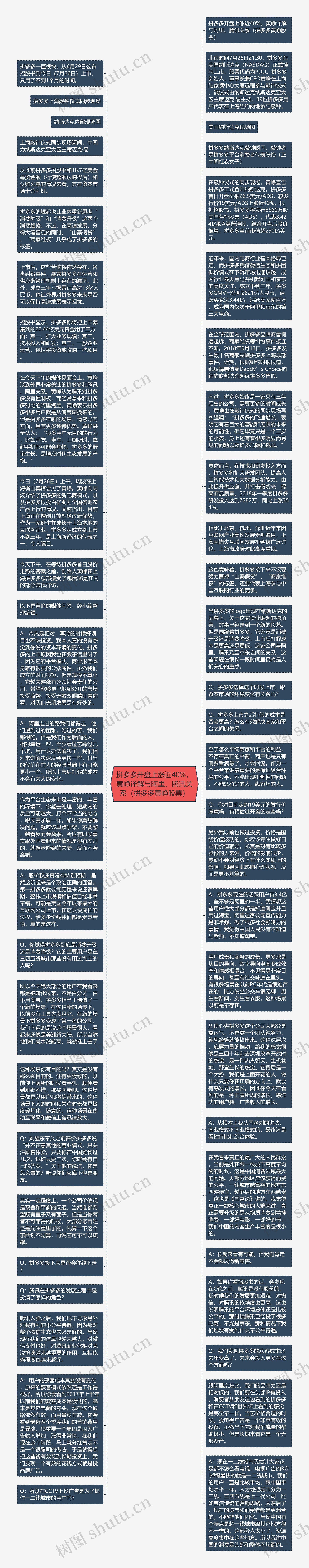 拼多多开盘上涨近40%,黄峥详解与阿里、腾讯关系(拼多多黄峥股票)思维导图高清图 拼多多开盘上涨近40%,黄峥详解与阿里、腾讯关系(拼多多黄峥股票)思维导图