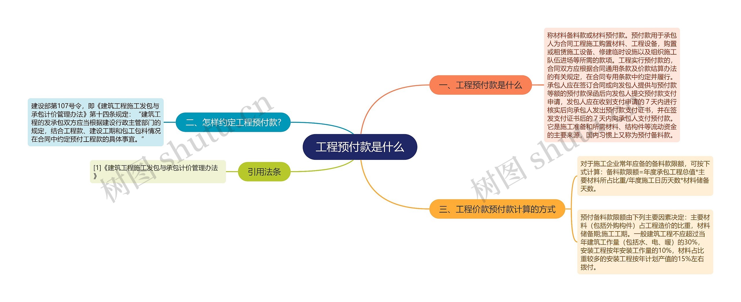 工程预付款是什么思维导图