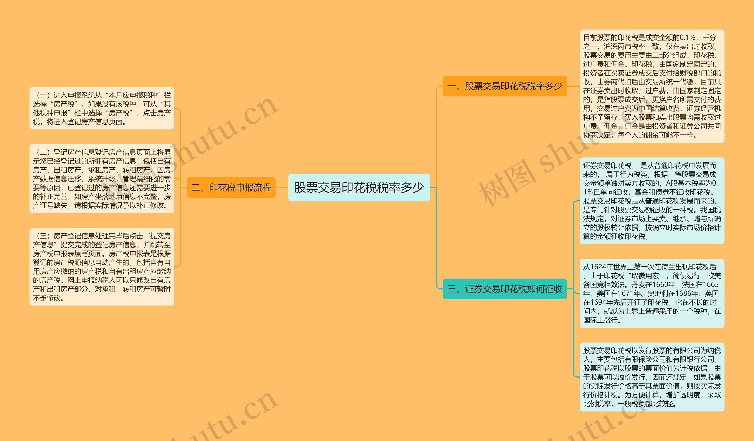 股票交易印花税税率多少思维导图