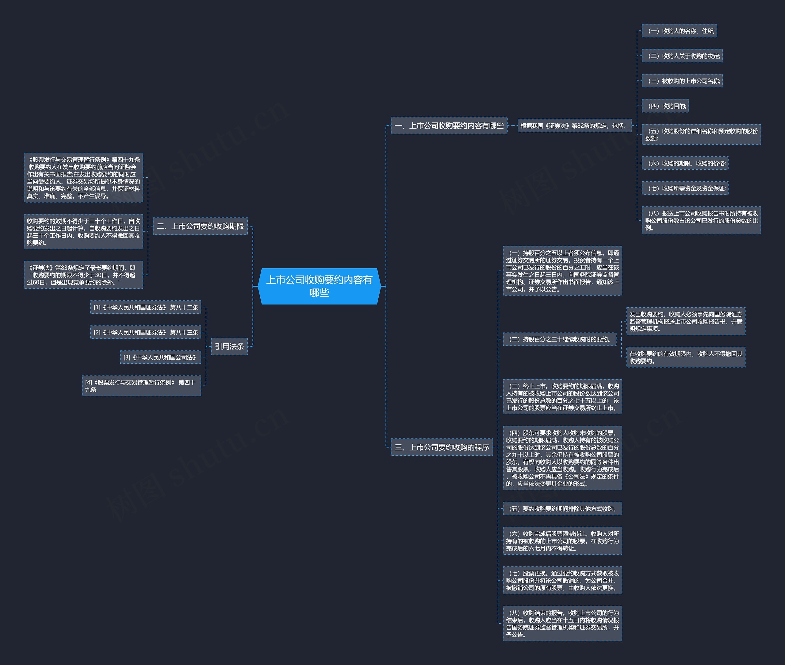 上市公司收购要约内容有哪些思维导图
