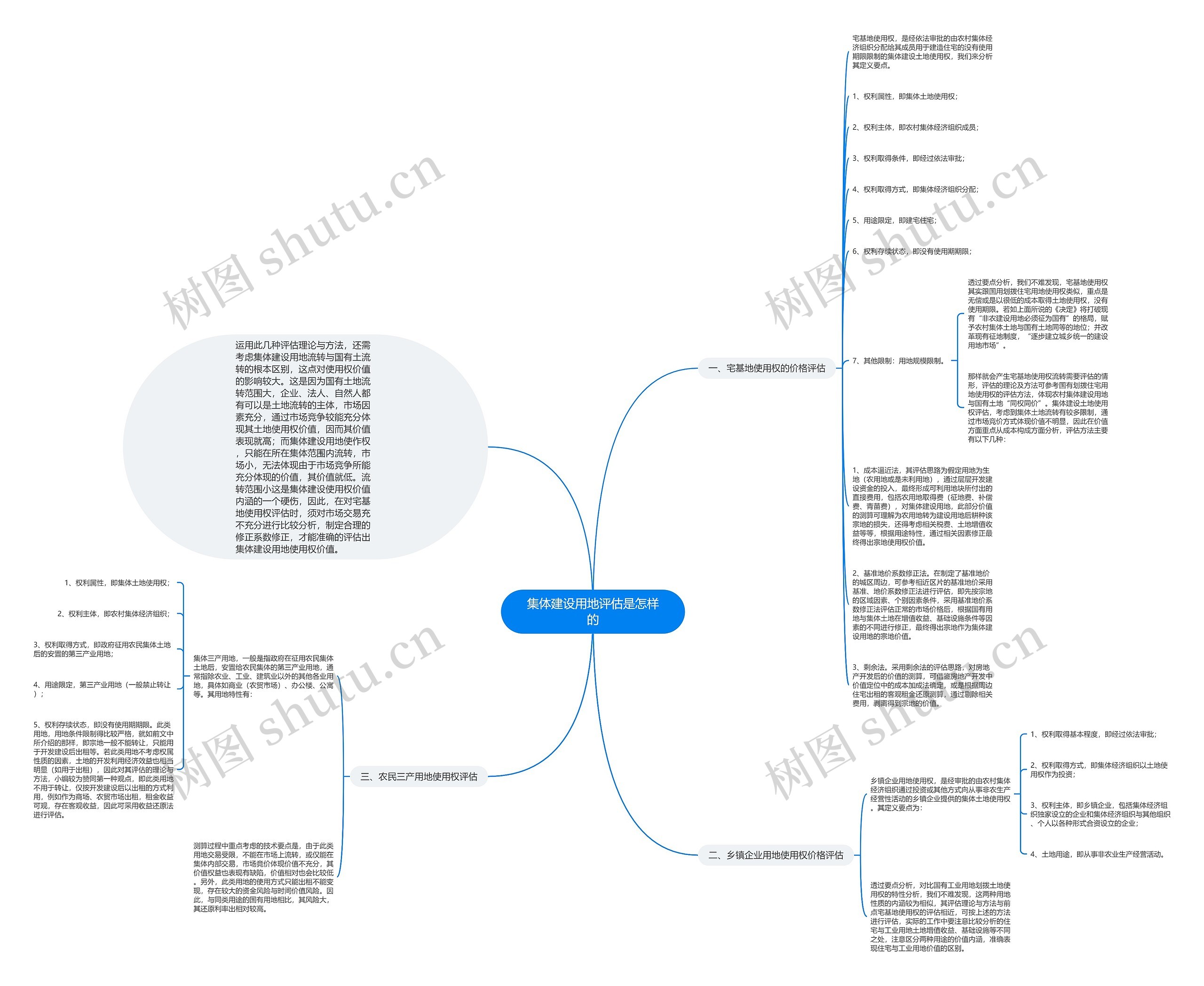 集体建设用地评估是怎样的思维导图