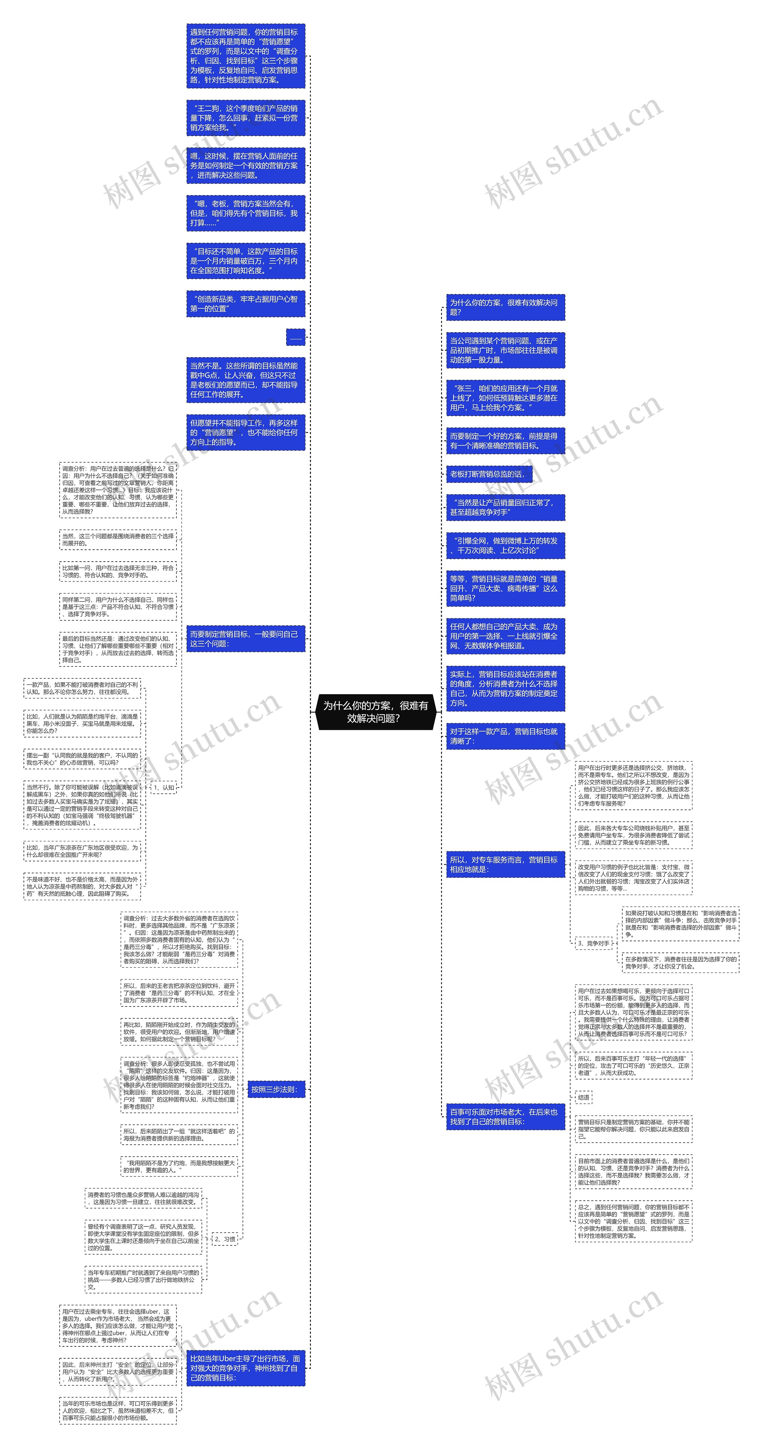 为什么你的方案，很难有效解决问题？思维导图