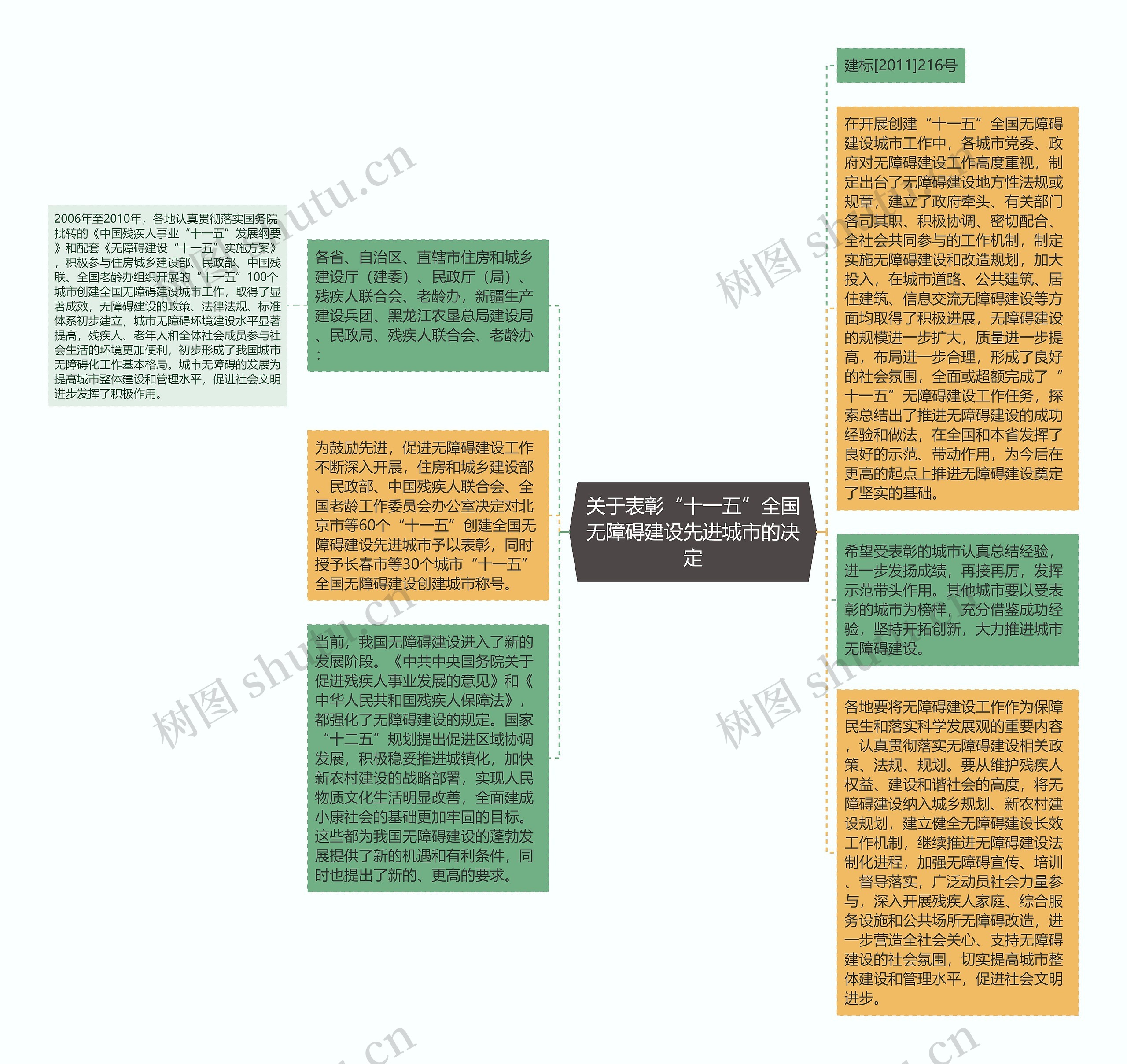 关于表彰“十一五”全国无障碍建设先进城市的决定思维导图