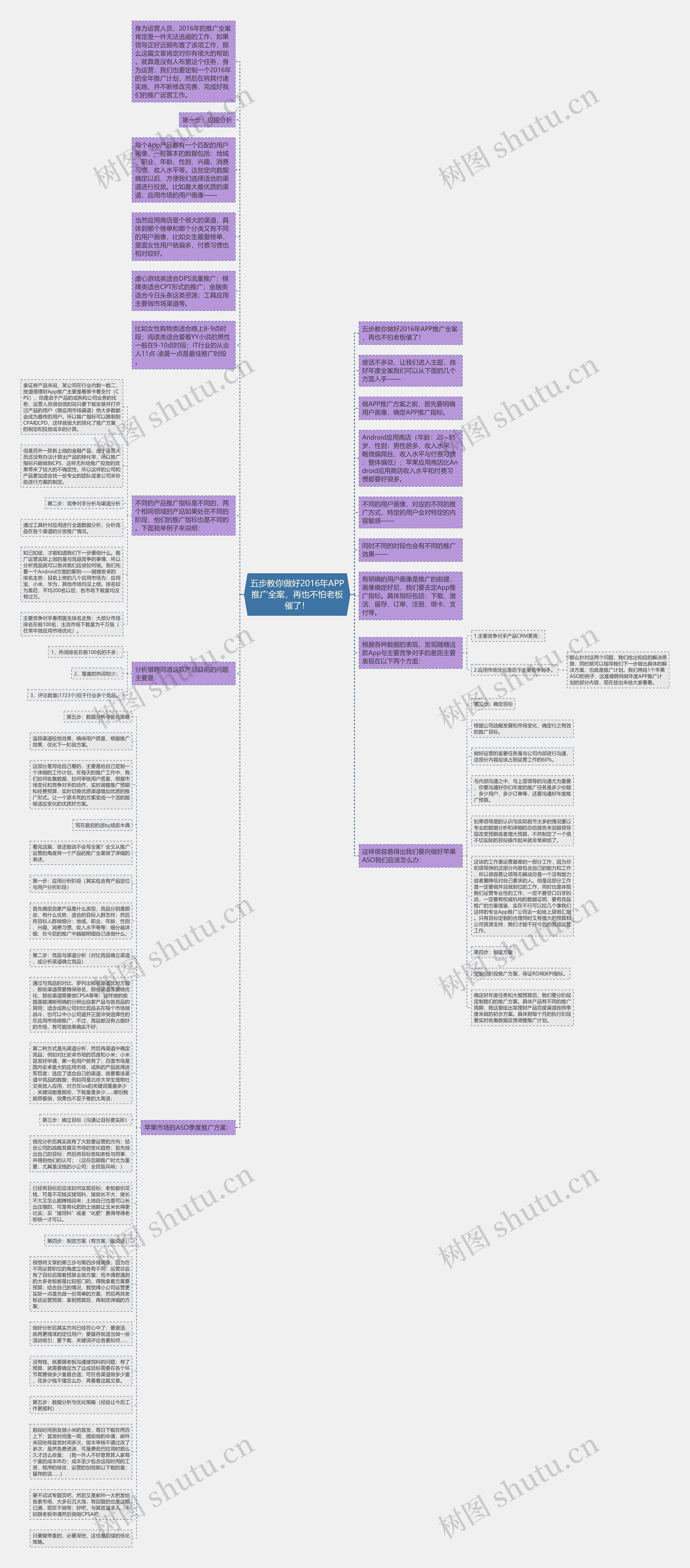 五步教你做好2016年APP推广全案，再也不怕老板催了！思维导图